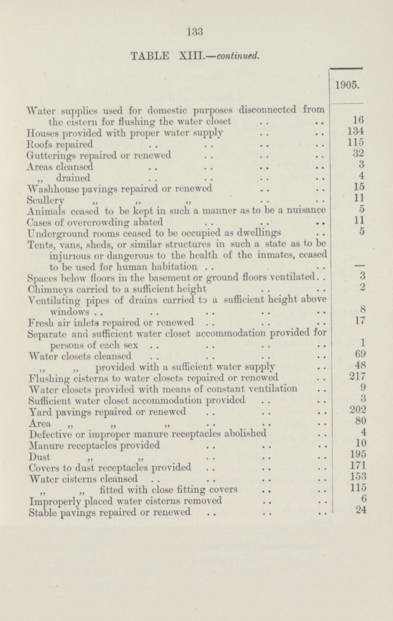 133 TABLE XIII.—continued. 1905. Water supplies used for domestic purposes disconnected from the cistern for flushing the water closet 16 Houses provided with proper water supply 134 Roofs repaired 115 Gutterings repaired or renewed 32 Areas cleansed 3 „ drained 4 Washhouse pavings repaired or renewed 15 Scullery „ „ „ 11 Animals ceased to be kept in such a manner as to be a nuisance 5 Cases of overcrowding abated 11 Underground rooms ceased to be occupied as dwellings 5 Tents, vans, sheds, or similar structures in such a state as to be injurious or dangerous to the health of the inmates, ceased to be used for human habitation - Spaces below floors in the basement or ground floors ventilated 3 Chimneys carried to a sufficient height 2 Ventilating pipes of drains carried to a sufficient height above windows 8 Fresh air inlets repaired or renewed 17 Separate and sufficient water closet accommodation provided for persons of each sex 1 Water closets cleansed 69 „ „ provided with a sufficient water supply 48 Flushing cisterns to water closets repaired or renewed 217 Water closets provided with means of constant ventilation 9 Sufficient water closet accommodation provided 3 Yard pavings repaired or renewed 202 Area „ „ „ 80 Defective or improper manure receptacles abolished 4 Manure receptacles provided 10 Dust „ „ 195 Covers to dust receptacles provided 171 Water cisterns cleansed 153 „ „ fitted with close fitting covers 115 Improperly placed water cisterns removed 6 Stable pavings repaired or renewed 24