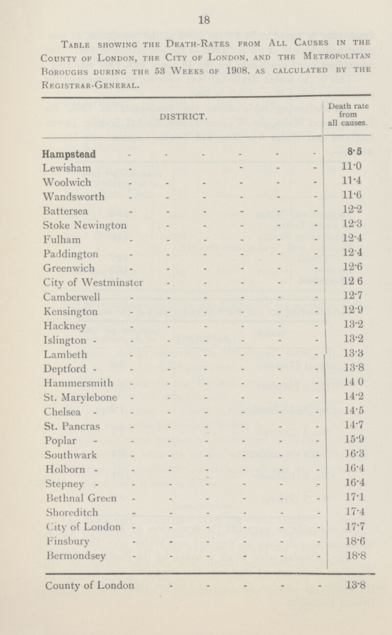 18 Table showing the Death-Rates from All Causes in the County of London, the City of London, and the Metropolitan Boroughs during the 53 Weeks of 1908. as calculated by the Registrar-General. DISTRICT. Death rate from all causes. Hampstead 8.5 Lewisham 11.0 Woolwich 11.4 Wandsworth 11.6 Battersea 12.2 Stoke Newington 12.3 Fulham 12.4 Paddington 12.4 Greenwich 12.6 City of Westminster 12. 6 Camberwell 12.7 Kensington 12.9 Hackney 13.2 Islington 13.2 Lambeth 13.3 Deptford 13.8 Hammersmith 14. 0 St. Marylebone 14.2 Chelsea 14.5 St. Pancras 14.7 Poplar 15.9 Southwark 16.3 Holborn 16.4 Stepney 16.4 Bethnal Green 17.1 Shoreditch 17.4 City of London 17.7 Finsbury 18.6 Bermondsey 18.8 County of London 13.8