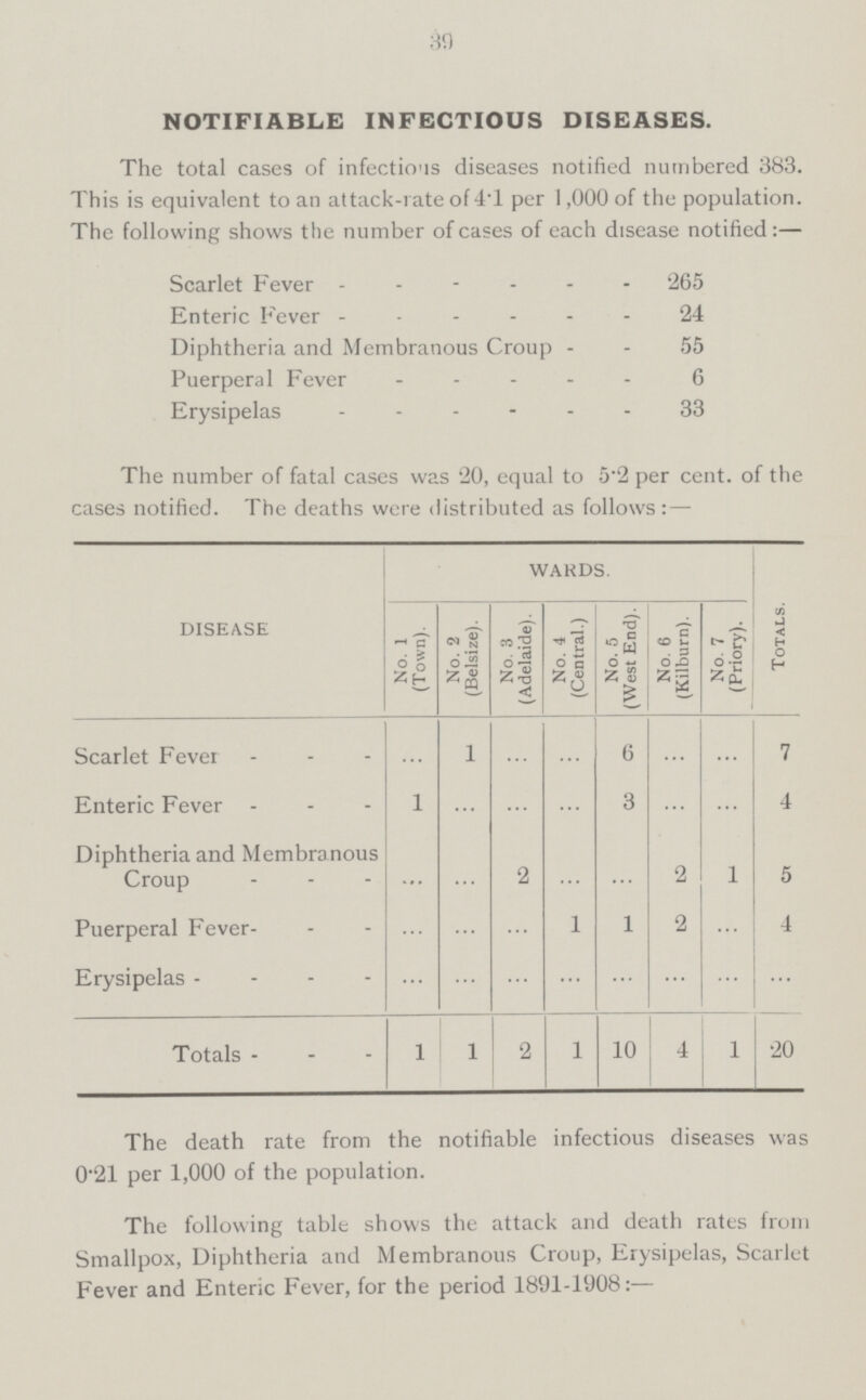 39 NOTIFIABLE INFECTIOUS DISEASES. The total cases of infections diseases notified numbered 383. This is equivalent to an attack-rate of 41 per 1,000 of the population. The following shows the number of cases of each disease notified:— Scarlet Fever 265 Enteric Fever 24 Diphtheria and Membranous Croup 55 Puerperal Fever 6 Erysipelas 33 The number of fatal cases was 20, equal to 5.2 per cent. of the cases notified. The deaths were distributed as follows:— DISEASE WARDS. Totals. No. 1 (Town). No. 2 (Belsize). No. 3 (Adelaide). No. 4 (Central.) No. 5 (West End). No. 6 (Kilburn). No. 7 (Priory). Scarlet Fever ... 1 ... ... 6 ... ... 7 Enteric Fever 1 ... ... ... 3 ... ... 4 Diphtheria and Membranous Croup ... ... 2 ... ... 2 1 5 Puerperal Fever ... ... ... 1 1 2 ... 4 Erysipelas ... ... ... ... ... ... ... ... Totals 1 1 2 1 10 4 1 20 The death rate from the notifiable infectious diseases was 0.21 per 1,000 of the population. The following table shows the attack and death rates from Smallpox, Diphtheria and Membranous Croup, Erysipelas, Scarlet Fever and Enteric Fever, for the period 1891-1908:—