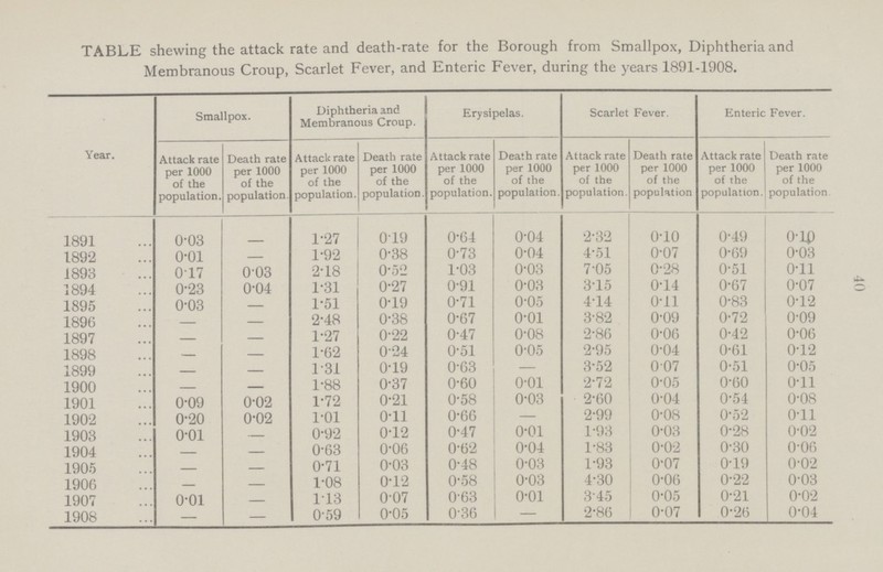 40 TABLE shewing the attack rate and death-rate for the Borough from Smallpox, Diphtheria and Membranous Croup, Scarlet Fever, and Enteric Fever, during the years 1891-1908. Year. Smallpox. Diphtheria and Membranous Croup. Erysipelas. Scarlet Fever. Enteric Fever. Attack rate per 1000 of the population. Death rate per 1000 of the population. Attack rate per 1000 of the population. Death rate per 1000 of the population. Attack rate per 1000 of the population. Death rate per 1000 of the population. Attack rate per 1000 of the population. Death rate per 1000 of the population Attack rate per 1000 of the population. Death rate per 1000 of the population 1891 0.03 - 1.27 0.19 0.64 0.04 2.32 0.10 0.49 0.10 1892 0.01 - 1.92 0.38 0.73 0.04 4.51 0.07 0.69 0.03 1893 0.17 0.03 2.18 0.52 1.03 0.03 7.05 0.28 0.51 0.11 1894 0.23 0.04 1.31 0.27 0.91 0.03 3.15 0.14 0.67 0.07 1895 0.03 - 1.51 0.19 0.71 0.05 4.14 0.11 0.83 0.12 1896 - - 2.48 0.38 0.67 0.01 3.82 0.09 0.72 0.09 1897 - - 1.27 0.22 0.47 0.08 2.86 0.06 0.42 0.06 1898 - - 1.62 0.24 0.51 0.05 2.95 0.04 0.61 0.12 1899 - - 1.31 0.19 0.63 - 3.52 0.07 0.51 0.05 1900 - - 1.88 0.37 0.60 0.01 2.72 0.05 0.60 0.11 1901 0.09 0.02 1.72 0.21 0.58 0.03 2.60 0.04 0.54 0.08 1902 0.20 0.02 1.01 0.11 0.66 - 2.99 0.08 0.52 0.11 1903 0.01 - 0.92 0.12 0.47 0.01 1.93 0.03 0.28 0.02 1904 - - 0.63 0.06 0.62 0.04 1.83 0.02 0.30 0.06 1905 - - 0.71 0.03 0.48 0.03 1.93 0.07 0.19 0.02 1906 - - 1.08 0.12 0.58 0.03 4.30 0.06 0.22 0.03 1907 0.01 - 1.13 0.07 0.63 0.01 3.45 0.05 0.21 0.02 1908 - - 0.59 0.05 0.36 - 2.86 0.07 0.26 0.04