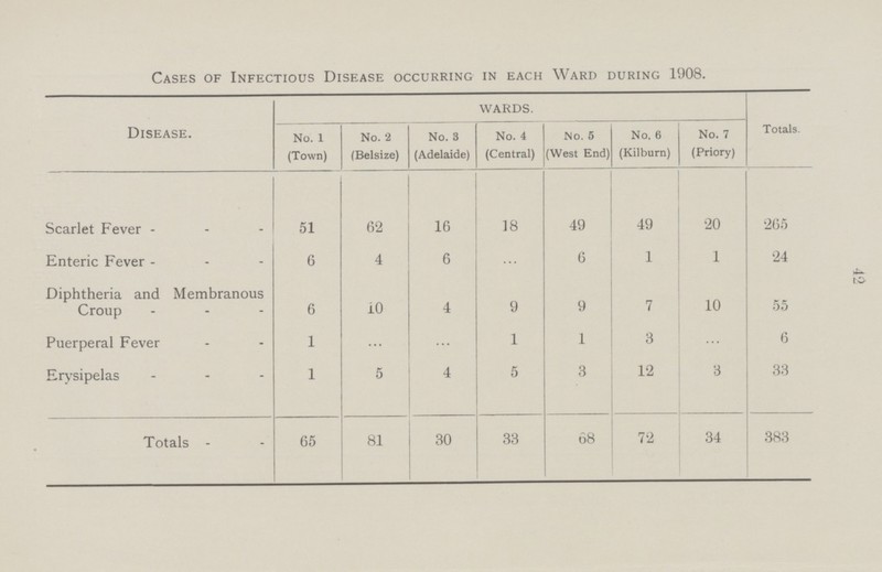 42 Cases of Infectious Disease occurring in each Ward during 1908. Disease. WARDS. Totals. No. 1 (Town) No. 2 (Belsize) No. 3 (Adelaide) No. 4 (Central) No. 5 (West End) No. 6 (Kilburn) No. 7 (Priory) Scarlet Fever 51 62 16 18 49 49 20 265 Enteric Fever 6 4 6 ... 6 1 1 24 Diphtheria and Membranous Croup 6 10 4 9 9 7 10 55 Puerperal Fever 1 ... ... 1 1 3 ... 6 Erysipelas 1 5 4 5 3 12 3 33 Totals 65 81 30 33 68 72 34 383