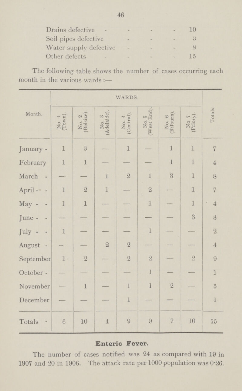 46 Drains defective 10 Soil pipes defective 3 Water supply defective 8 Other defects 15 The following table shows the number of cases occurring each month in the various wards:— Month. WARDS. Totals. No. 1 (Town). No. 2 (Belsize) No. 3 (Adelaide). No. 4 (Central). No. 5 (West End). No. 6 (Kilburn). No 7 (Priory). January - 1 3 - 1 - 1 1 7 February 1 1 - - - 1 1 4 March - - - 1 2 1 3 1 8 April - - 1 2 1 - 2 - 1 7 May - - 1 1 - - 1 - 1 4 June - - - - - - - - 3 3 July - - 1 - - - 1 - - 2 August - - - 2 2 - - - 4 September 1 2 - 2 2 - 2 9 October - - - - - 1 - - 1 November - 1 - 1 1 2 - 5 December - - - 1 - - - 1 Totals 6 10 4 9 9 7 10 55 Enteric Fever. The number of cases notified was 24 as compared with 19 in 1907 and 20 in 1906. The attack rate per 1000 population was 0.26.