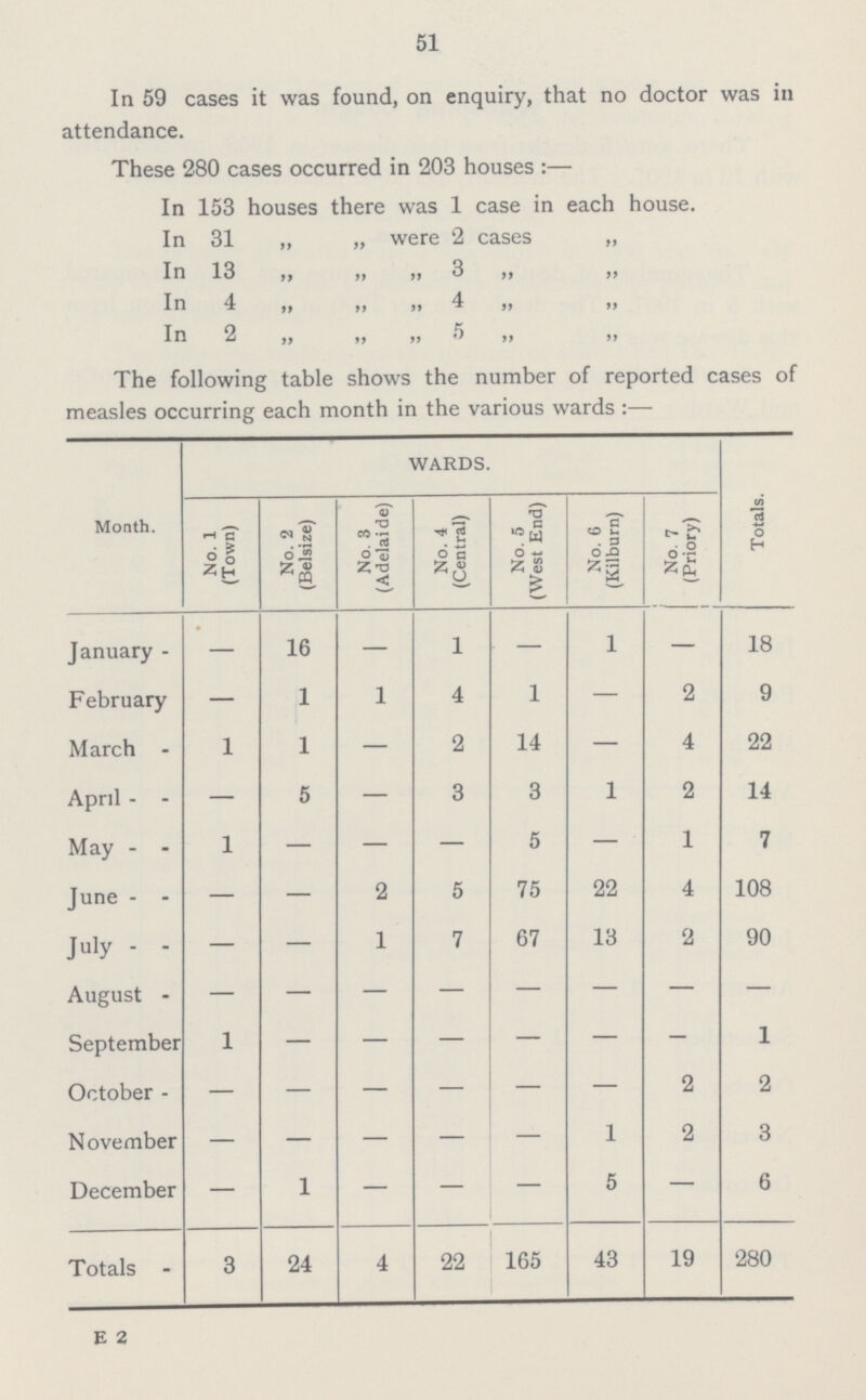 In 2 ,, ,, „ 5 ,, ,, — 51 In 59 cases it was found, on enquiry, that no doctor was in attendance. These 280 cases occurred in 203 houses:— In 153 houses there was 1 case in each house. In 31 „ „ were 2 cases „ In 13 ,, ,, ,, 3 ,, ,, In 4 ,, ,, ,, 4 ,, ,, The following table shows the number of reported cases of measles occurring each month in the various wards:— Month. WARDS. Totals. No. l (Town) No. 2 (Belsize) No. 3 (Adelaide) No. 4 (Central) No. 5 (West End) No. 6 (Kilburn) No. 7 (Priory) January — 16 — 1 — 1 — 18 February — 1 1 4 1 — 2 9 March 1 1 — 2 14 — 4 22 April — 5 — 3 3 1 2 14 May 1 — — — 5 — 1 7 June — — 2 5 75 22 4 108 July — — 1 7 67 13 2 90 August — — — — — — — — September 1 — — — — — — 1 October — — — — — 2 2 November — — — — — 1 2 3 December — 1 — — — 5 — 6 Totals 3 24 4 22 165 43 19 280 E 2