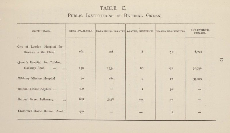 15 TABLE C. Public Institutions in Bethnal Green. BEDS AVAILABLE. IN-PATIENTS TREATED DEATHS, RESIDENTS DEATHS, NON-RESID'TS INSTITUTIONS. OUT-PATIENTS TREATED. City of London Hospital for Diseases of the Chest 164 908 8 8,742 51 30,746 37,009 - - - Queen's Hospital for Children, Hackney Road 130 1734 80 232 Mildmay Mission Hospital 585 9 50 17 - 1 Bethnal House Asylum 300 30 Bethnal Green Infirmary 669 3458 575 37 2 Children's Home, Bonner Road - 337 -