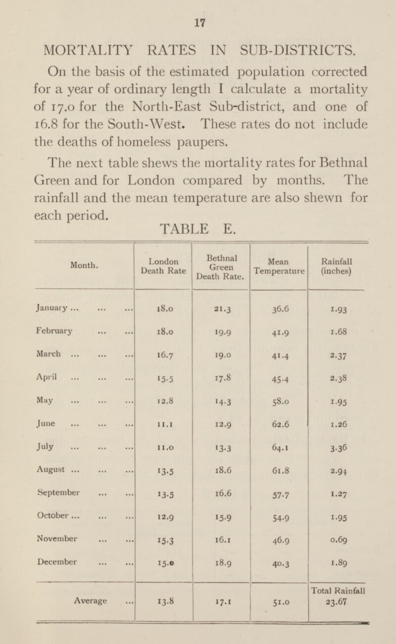 17 MORTALITY RATES IN SUB-DISTRICTS. On the basis of the estimated population corrected for a year of ordinary length I calculate a mortality of 17.0 for the North-East Sub-district, and one of 16.8 for the South-West. These rates do not include the deaths of homeless paupers. The next table shews the mortality rates for Bethnal Green and for London compared by months. The rainfall and the mean temperature are also shewn for each period. TABLE E. Month. London Death Rate Bethnal Green Death Rate. Mean Temperature Rainfall (inches) January 18.0 21.3 3 6.6 1.93 February 18.0 1.68 19.9 41.9 March 16.7 19.0 41.4 2.37 2.38 April 17.8 15.5 45.4 May 12.8 58.0 14.3 1.95 June 11.1 12.9 62.6 1.26 July 11.0 13.3 64.1 3.36 August 18.6 61.8 13.5 2.94 September 13.5 16.6 57-7 1.27 October 12.9 15.9 54.9 1.95 November 15.3 16.1 46.9 0.69 December 1 5.0 18.9 40.3 1.89 Total Rainfall 23.67 Average 13.8 17.1 51.0