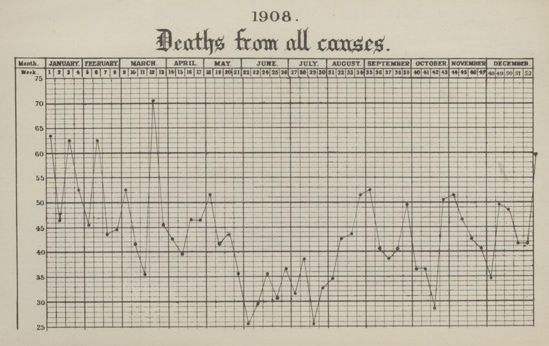 1908. Deaths from all causes