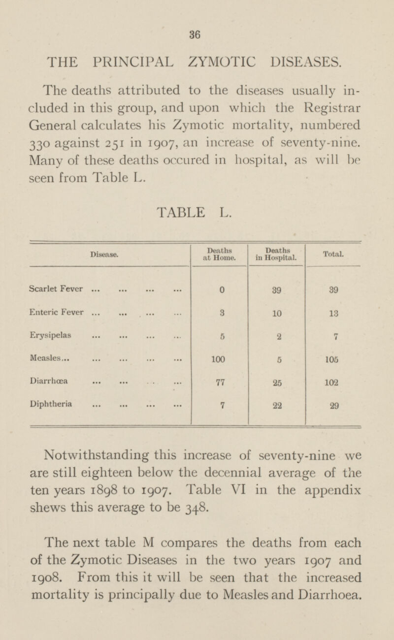 36 THE PRINCIPAL ZYMOTIC DISEASES. The deaths attributed to the diseases usually included in this group, and upon which the Registrar General calculates his Zymotic mortality, numbered 330 against 251 in 1907, an increase of seventy-nine. Many of these deaths occured in hospital, as will be seen from Table L. TABLE L. Disease. Deaths at Home. Deaths in Hospital. Total. Scarlet Fever 0 39 39 Enteric Fever 3 10 13 Erysipelas 5 2 7 Measles 100 5 105 Diarrhœa 77 25 102 Diphtheria 7 22 29 Notwithstanding this increase of seventy-nine we are still eighteen below the decennial average of the ten years 1898 to 1907. Table VI in the appendix shews this average to be 348. The next table M compares the deaths from each of the Zymotic Diseases in the two years 1907 and 1908. From this it will be seen that the increased mortality is principally due to Measles and Diarrhoea.