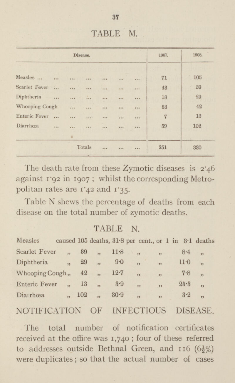 37 TABLE M. Disease. 1907. 1908. Measles 71 105 Scarlet Fever 43 39 Diphtheria 18 29 Whooping Cough 53 42 Enteric Fever 7 13 Diarrhœa 59 102 251 330 Totals The death rate from these Zymotic diseases is 2*46 against 1*92 in 1907; whilst the corresponding Metropolitan rates are T.42 and I.35. Table N shews the percentage of deaths from each disease on the total number of zymotic deaths. TABLE N. Measles caused 105 deaths, 318 per cent., or 1 in 8-1 deaths Scarlet Fever ,, Diphtheria 39 11.8 8.4 ,, „ „ „ 29 9.0 11.0 „ „ „ „ „ Whooping Cough 42 12.7 7.8 „ „ „ „ „ Enteric Fever 13 3.9 25.3 „ „ „ „ „ Diarrhœa 102 30.9 3.2 „ „ „ „ „ NOTIFICATION OF INFECTIOUS DISEASE. The total number of notification certificates received at the office was 1,740; four of these referred to addresses outside Bethnal Green, and 116 were duplicates; so that the actual number of cases