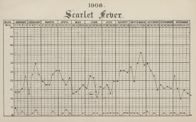 1908. Scarlet Febar.