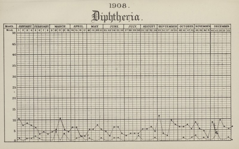 1908. Diphtheria.