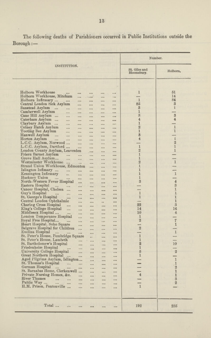 13 The following deaths of Parishioners occurred in Public Institutions outside the Borough:— institution. Number. St. Giles and Bloomsbury. Holborn. Holbom Workhouse 1 51 Holborn Workhouse, Mitcham — 14 Holbom Infirmary 1 84 Central London Sick Asylum 85 3 Banstead Asylum 3 1 Camberwell Asylum 1 — Cane Hill Asylum 3 3 Caterham Asylum 4 4 Claybury Asylum 1 — Colney Hatch Asylum 2 1 Tooting Bec Asylum 1 1 Hanwell Asylum 8 — Horton Asylum 4 1 L.C.C. Asylum, Norwood — 2 L.C.C. Asylum, Dartford 1 1 London County Asylum, Leavesden 2 1 Friern Barnet Asylum 1 — Grove Hall Asylum 1 — Westminster Workhouse 2 1 Strand Union Workhouse, Edmonton 1 — Islington Infimary 1 — Kensington Infirmary 1 1 Hackney Union 1 — North-Western Fever Hospital 3 4 Eastern Hospital — 3 Cancer Hospital, Chelsea — 1 Guy's Hospital 1 1 St. George's Hospital 1 1 Central London Ophthalmic — 1 Charing Cross Hospital 22 3 King's College Hospital 14 16 Middlesex Hospital 10 4 London Temperance Hospital 1 — Royal Free Hospital 2 7 Heart Hospital. Soho Square — 1 Belgrave Hospital for Children 2 — Evelina Hospital — 1 St. Peter's House, Pembridge Square 1 — St. Peter's House, Lambeth 1 — St. Bartholomew's Hospital 2 10 Friedenheim Hospital 1 — University College Hospital 5 2 Great Northern Hospital 1 — Aged Pilgrims Asylum, Islington St. Thomas's Hospital — 1 — 1 German Hospital — 2 St. Barnabas Home, Clerkenwell — 1 Private Nursing Homes, &c 4 1 River Thames — 3 Public Way — 2 H.M. Prison, Pentonville 1 — Total 192 235