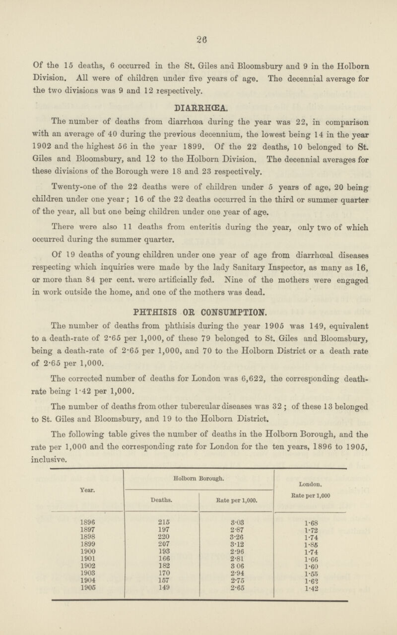 26 Of the 15 deaths, 6 occurred in the St. Giles and Bloomsbury and 9 in the Holborn Division. All were of children under five years of age. The decennial average for the two divisions was 9 and 12 lespectively. DIARRHŒA. The number of deaths from diarrhcea during the year was 22, in comparison with an average of 40 during the previous decennium, the lowest being 14 in the year 1902 and the highest 56 in the year 1899. Of the 22 deaths, 10 belonged to St. Giles and Bloomsbury, and 12 to the Holborn Division. The decennial averages for these divisions of the Borough were 18 and 23 respectively. Twenty-one of the 22 deaths were of children under 5 years of age, 20 being children under one year; 16 of the 22 deaths occurred in the third or summer quarter of the year, all but one being children under one j'ear of age. There were also 11 deaths from enteritis during the year, only two of which occurred during the summer quarter. Of 19 deaths of young children under one year of age from diarrhceal diseases respecting which inquiries were made by the lady Sanitary Inspector, as many as 16, or more than 84 per cent, were artificially fed. Nine of the mothers were engaged in work outside the home, and one of the mothers was dead. PHTHISIS OR CONSUMPTION. The number of deaths from phthisis during the year 1905 was 149, equivalent to a death-rate of 2.65 per 1,000, of these 79 belonged to St. Giles and Bloomsbury, being a death-rate of 2.65 per 1,000, and 70 to the Holborn District or a death rate of 2.65 per 1,000. The corrected number of deaths for London was 6,622, the corresponding death rate being 1.42 per 1,000. The number of deaths from other tubercular diseases was 32; of these 13 belonged to St. Giles and Bloomsbury, and 19 to the Holborn District. The following table gives the number of deaths in the Holborn Borough, and the rate per 1,000 and the corresponding rate for London for the ten years, 1896 to 1905, inclusive. Year. Holborn Borough. London. Kate per 1,000 Deaths. Rate per 1,000. 1896 215 3.03 1.68 1897 197 2.87 1.72 1898 220 3.26 1.74 1899 207 3.12 1.86 1900 193 2.96 1.74 1901 166 2.81 1.66 1902 182 3.06 1.60 1903 170 2.94 1.55 1904 157 2.75 1.62 1905 149 2.65 1.42