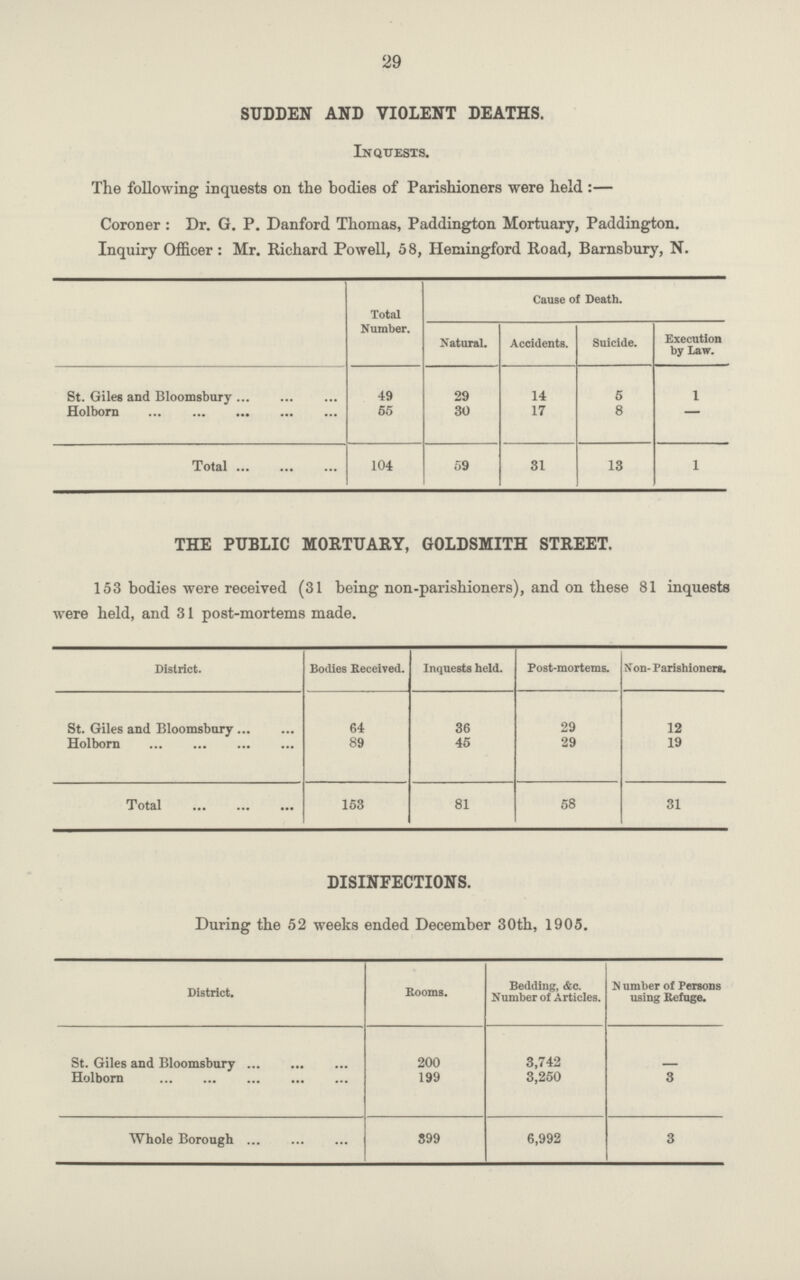 29 SUDDEN AND VIOLENT DEATHS. Inquests. The following inquests on the bodies of Parishioners were held:— Coroner : Dr. G. P. Danford Thomas, Paddington Mortuary, Paddington. Inquiry Officer : Mr. Richard Powell, 58, Hemingford Road, Barnsbury, N. Total Number. Cause of Death. Natural. Accidents. Suicide. Execution by Law. St. Giles and Bloomsbury 49 29 14 5 1 Holborn 65 30 17 8 - Total 104 59 31 13 1 THE PUBLIC MORTUARY, GOLDSMITH STREET. 153 bodies were received (31 being non-parishioners), and on these 81 inquests were held, and 31 post-mortems made. District. Bodies Received. Inquests held. Post-mortems. Jfon- Parishioners. St. Giles and Bloomsbury 64 36 29 12 Holborn 89 45 29 19 Total 153 81 58 31 DISINFECTIONS. During the 52 weeks ended December 30th, 1905. District. Rooms. Bedding, &c. Number of Articles. N umber of Persons using Refuge. St. Giles and Bloomsbury 200 3,742 - Holborn 199 3,250 3 Whole Borough 399 6,992 3