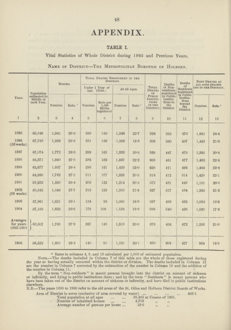 48 APPENDIX. TABLE I. Vital Statistics of Whole District during 1905 and Previous Years. Name of District—The Metropolitan Borough of Holborn. Year. Population estimated to Middle of each Year. Births. Total Deaths Registered in the District. Total Deaths in Public Institu tions in the District. Deaths of Non residents registered in Public Institu tions in the District. Deaths of Residents registered in Public Institu tions beyond the District. Nett Deaths at all ages belong ing to the District. Under 1 Year of Age. (Nett.) At all Ages. Number. Rate. * Number. Rate per 1,000 Births registered Number. Rate.* Number. Rate.* 1 2 3 4 5 6 7 8 9 10 11 12 13 1895 68,349 1,941 28.5 359 185 1,546 22.7 526 355 470 1,661 24.4 1896 (53 weeks) 67,785 1,959 28.5 331 169 1,366 19.8 509 380 457 1,443 21.0 1897 67,074 1,772 26.5 289 163 1,335 20.0 568 447 478 1,366 20.4 189S 66,371 1,840 27.8 336 183 1,467 22.2 605 461 477 1,483 22.4 1899 65,677 1,867 28.4 298 161 1,439 22.0 628 471 496 1,464 22.4 1900 64,990 1,762 27.2 311 177 1,326 20.5 516 412 514 1,428 22.1 1901 59,232 1,660 28.4 203 122 1,214 20.5 572 481 448 1,181 20.0 1902 (53 weeks) 58,542 1,646 27.7 213 129 1,283 21.9 627 517 494 1,260 21.2 1903 57,861 1,621 28.1 154 95 1,088 18.8 587 496 462 1,054 18.3 1904 57,188 1,632 28.6 179 109 1,134 19.8 596 540 426 1,020 17.9 Averages for years 1895-1904 163,307 1,769 27.9 267 149 1,319 20.8 573 456 472 1,336 21.0 1905 56,522 1,601 28.4 145 91 1,131 20.1 680 604 427 954 16.9 * Rates in columns 4, 8, and 13 calculated per 1,000 of estimated population. Note.—The deaths included in Column 7 of this table are the whole of those registered during the year as having actually occurred within the district or division. The deaths included in Column 12 are the number in Column 7 corrected by the subtraction of the number in Column 10 and the addition of the number in Column 11. By the term Non-residents is meant persons brought into the district on account of sickness or infirmity, and dying in public institutions there ; and by the term Residents is meant persons who have been taken out of the district on account of sickness or infirmity, and have died in public institutions elsewhere. N.B.—The years 1895 to 1900 refer to the old areas of the St. Giles and Holborn District Boards of Works. Area of District in acres (exclusive of area covered by water) 405-1 Total population at all ages 59,405 at Census of 1901. Number of inhabited houses 4,703 „ „ Average number of persons per house 12.6 „ „