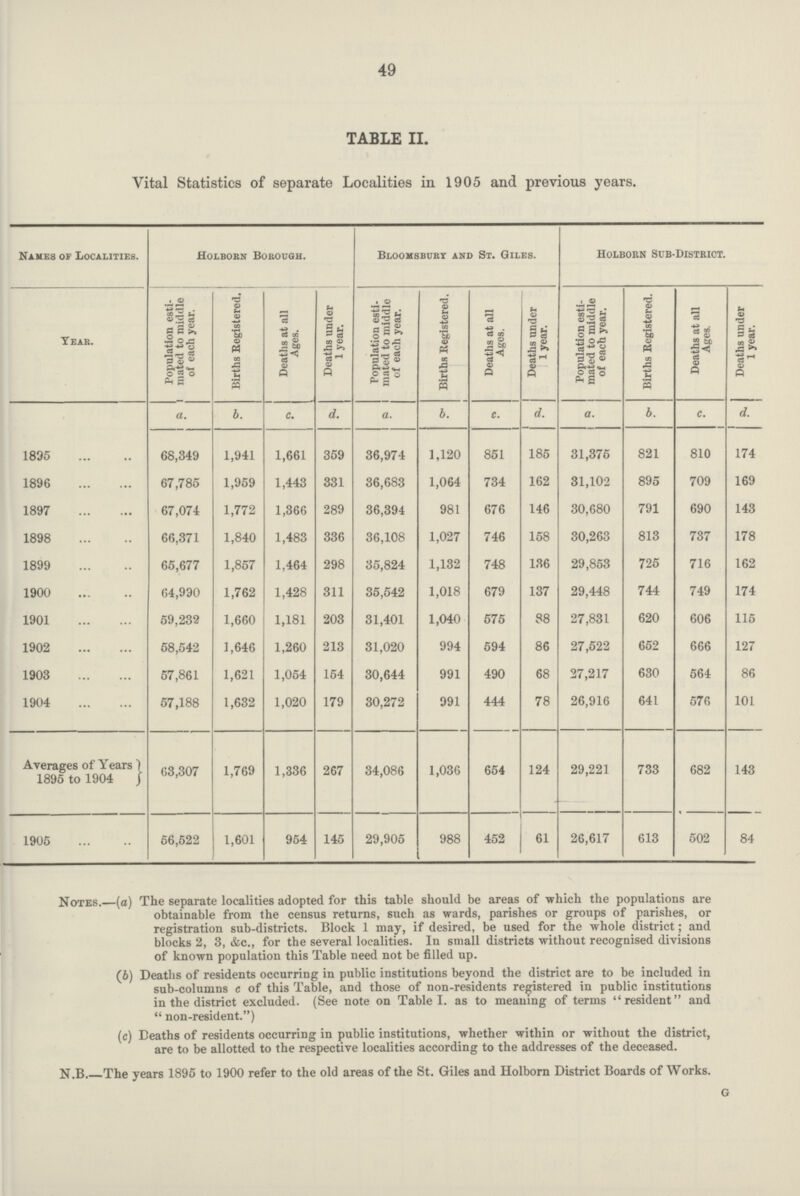 49 TABLE II. Vital Statistics of separate Localities in 1905 and previous years. Names of Localities. Holborn Borough. Blooksbury and St. Giles. Holborn Scb-District. Tear. Population esti i mated to middle of each year. Births Registered. , Deaths at all Ages. Deaths under 1 year. Population esti mated to middle of each year. Births Registered. Deaths at all Ages, Deaths under 1 year. Population esti mated to middle of each year. Births Registered. Deaths at all Ages. Deaths under 1 year. a. b. c. d. a. b. c. d. a. b. c. d. 1895 68,349 1,941 1,661 359 36,974 1,120 851 185 31,376 821 810 174 1896 67,785 1,959 1,443 331 36,683 1,064 734 162 31,102 895 709 169 1897 67,074 1,772 1,366 289 36,394 981 676 146 30,680 791 690 143 1898 66,371 1,840 1,483 336 36,108 1,027 746 168 30,263 813 737 178 1899 65,677 1,857 1,464 298 35,824 1,132 748 136 29,853 725 716 162 1900 64,990 1,762 1,428 311 35,542 1,018 679 137 29,448 744 749 174 1901 59,232 1,660 1,181 203 31,401 1,040 575 88 27,831 620 606 115 1902 58,542 1,646 1,260 213 31,020 994 594 86 27,522 652 666 127 1903 57,861 1,621 1,054 154 30,644 991 490 68 27,217 630 564 86 1904 57,188 1,632 1,020 179 30,272 991 444 78 26,916 641 576 101 Averages of Years 1895 to 1904 63,307 1,769 1,336 267 34,086 1,036 654 124 29,221 733 682 143 1905 66,522 1,601 954 145 29,905 988 452 61 26,617 613 502 84 Notes.—(a) The separate localities adopted for this table should be areas of which the populations are obtainable from the census returns, such as wards, parishes or groups of parishes, or registration sub-districts. Block 1 may, if desired, be used for the whole district; and blocks 2, 3, &c., for the several localities. In small districts without recognised divisions of known population this Table need not be filled up. (b) Deaths of residents occurring in public institutions beyond the district are to be included in sub-columns c of this Table, and those of non-residents registered in public institutions in the district excluded. (See note on Table I. as to meaning of terms resident and  non-resident.) (c) Deaths of residents occurring in public institutions, whether within or without the district, are to be allotted to the respective localities according to the addresses of the deceased. N.B. The years 1895 to 1900 refer to the old areas of the St. Giles and Holborn District Boards of Works. G