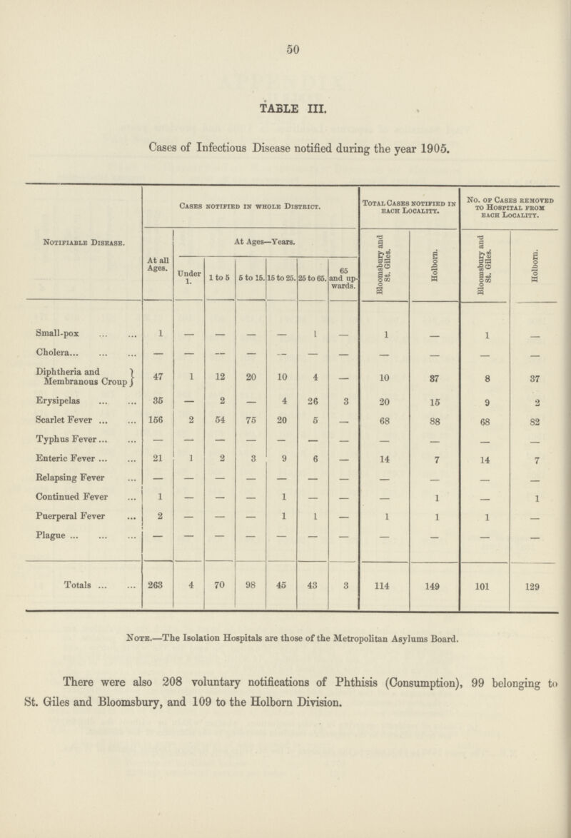 50 TABLE III. Cases of Infectious Disease notified during the year 1905. Notifiable Disease. Cases notified in whole District. Total Cases notified in each Locality. No. of Cases removed to Hospital from each Locality. At all Ages. At Ages—Years. Bloomsbury and St. Giles. Holborn. Bloomsbury and St. Giles. Holborn. Under 1. 1 to 5 5 to 15. 15 to 25. 25 to 65. 65 and up wards. Small-pox 1 — — — — 1 — 1 — 1 — Cholera — — — — — — — — — — Diphtheria and Membranous Croup 47 1 12 20 10 4 — 10 37 8 37 Erysipelas 35 — 2 — 4 26 3 20 15 9 2 Scarlet Fever 156 2 54 75 20 5 — 68 88 68 82 Typhus Fever — — — — - — — — — — — Enteric Fever 21 1 2 3 9 6 — 14 7 14 7 Relapsing Fever — — — — — — — — — — — Continued Fever 1 — — — 1 — — — 1 — 1 Puerperal Fever 2 — — — 1 1 — 1 1 1 — Plague — — — — — — — — — — — Totals 263 4 70 98 45 43 3 114 149 101 129 Note.—The Isolation Hospitals are those of the Metropolitan Asylums Board. There were also 208 voluntary notifications of Phthisis (Consumption), 99 belonging to St. Giles and Bloomsbury, and 109 to the Holborn Division.