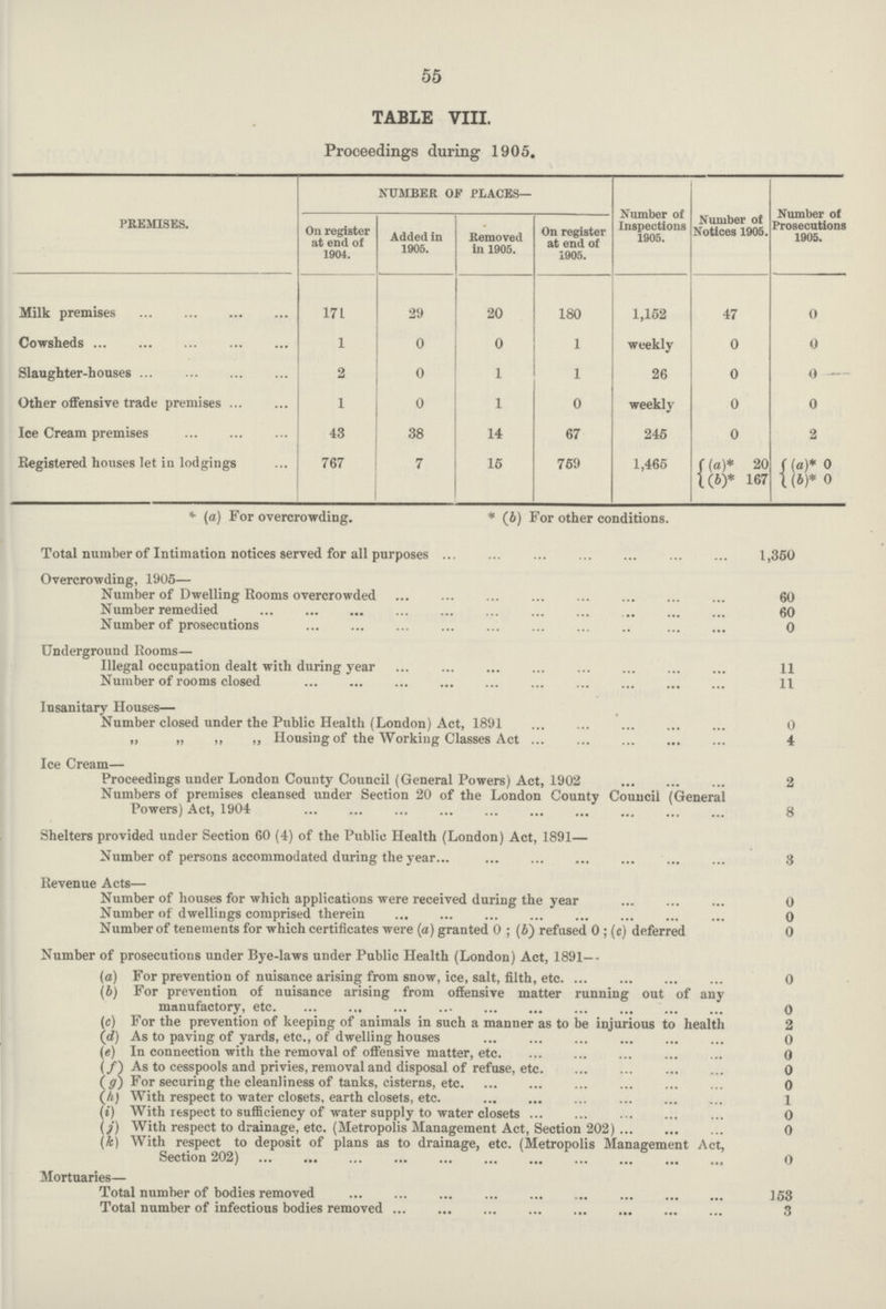 55 TABLE VIII. Proceedings during 1905. PREMISES. NUMBER OF PLACES— Number of Inspections 1905. Number of Notices 1905. Number of Prosecutions 1905. On register at end of 1904. Added in 1905. Removed In 1905. On register at end of 1905. Milk premises 171 29 20 180 1,152 47 0 Cowsheds 1 0 0 I weekly 0 0 Slaughter-houses 2 0 1 1 26 0 0 — Other offensive trade premises 1 0 1 0 weekly 0 0 Ice Cream premises 43 38 14 67 245 0 2 Registered houses let in lodgings 767 7 15 759 1,465 ( (a)* 20 (a)* 0 (b)* 167 (b)* 0 * (a) For overcrowding. * (b) For other conditions. Total number of Intimation notices served for all purposes 1,350 Overcrowding, 1905— Number of Dwelling Rooms overcrowded 60 Number remedied 60 Number of prosecutions 0 Underground Rooms— Illegal occupation dealt with during year XI Number of rooms closed n Insanitary Houses— Number closed under the Public Health (London) Act, 1891 0 „ „ ,, „ Housing of the Working Classes Act 4 Ice Cream— Proceedings under London County Council (General Powers) Act, 1902 2 Numbers of premises cleansed under Section 20 of the London County Council (General Powers) Act, 1904 8 Shelters provided under Section 60 (4) of the Public Health (London) Act, 1891— Number of persons accommodated during the year. 3 Revenue Acts— Number of houses for which applications were received during the year 0 Number of dwellings comprised therein 0 Number of tenements for which certificates were (a) granted 0 ; (d) refused 0 ; (c) deferred 0 Number of prosecutions under Bye-laws under Public Health (London) Act, 1891 (a) For prevention of nuisance arising from snow, ice, salt, filth, etc 0 (b) For prevention of nuisance arising from offensive matter running out of any manufactory, etc. 0 (c) For the prevention of keeping of animals in such a manner as to be injurious to health 2 (d) As to paving of yards, etc., of dwelling houses 0 (e) In connection with the removal of offensive matter, etc. 0 (/) As to cesspools and privies, removal and disposal of refuse, etc. 0 (g) For securing the cleanliness of tanks, cisterns, etc 0 (A) With respect to water closets, earth closets, etc. 1 (i) With respect to sufiiciency of water supply to water closets 0 (/) With respect to drainage, etc. (Metropolis Management Act, Section 202) 0 (k) With respect to deposit of plans as to drainage, etc. (Metropolis Management Act, Section 202) 0 Mortuaries— Total number of bodies removed 1 53 Total number of infectious bodies removed 3
