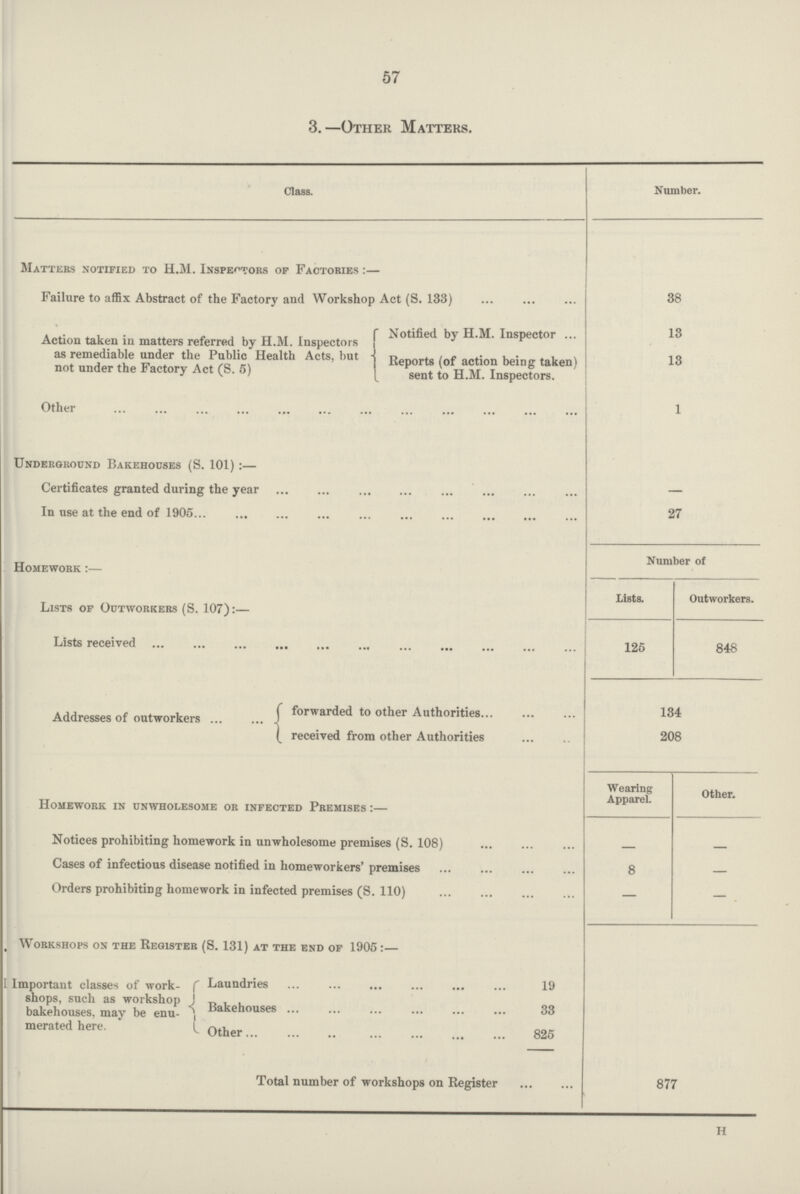 57 3.—Other Matters. Class. Number. Matters notified to h.M. Inspectors of Factories :— Failure to affix Abstract of the Factory and Workshop Act (S. 133) 38 Action taken in matters referred by H.M. Inspectors as remediable under the Public Health Acts, but not under the Factory Act (S. 5) Notified by H.M. Inspector ... Reports (of action being taken) sent to H.M. Inspectors. 13 13 Other 1 Underground Bakehouses (S. 101) :— Certificates granted during the year — In use at the end of 1905 27 Homework :— Number of Lists of Outworkers (S. 107):— Lists. Outworkers. Lists received 125 848 Addresses of outworkers forwarded to other Authorities 134 received from other Authorities 208 Homework in unwholesome or infected Premises :— Wearing Apparel. Other. Notices prohibiting homework in unwholesome premises (S. 108) Cases of infectious disease notified in homeworkers' premises 8 — Orders prohibiting homework in infected premises (S. 110) — — . , Workshops on the Register (S. 131) at the end of 1905 :— Important classes of work shops, such as workshop bakehouses, may be enu merated here. Laundries 19 Bakehouses 33 Other 825 Total number of workshops on Register 877 h