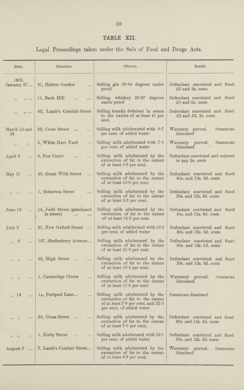 59 TABLE XII. Legal Proceedings taken under the Sale of Food and Drugs Acts. Date. Premises. Offence. Result. 1905. January 27... 91, Hatton Garden Selling gin 38 84 degrees under proof Defendant convicted and fined £5 and 2s. costs »» 11, Back Hill Selling whiskey 26.67 degrees under proof Defendant convicted and fined £3 and 2s. costs »» » 63, Lamb's Conduit Street Selling brandy deficient in esters to the extent of at least 41 per cent. Defendant convicted and fined £2 and £2. 2s. costs March 15 and 29 22, Cross Street Selling milk adulterated with 9.7 per cent, of added water Warranty proved. Summons dismissed »» 3, White Hart Yard Selling milk adulterated with 7.4 per cent, of added water Warranty proved. Summons dismissed April 3 6, Fox Court Selling milk adulterated by the extraction of fat to the extent of at least 5.6 per cent. Defendant convicted and ordered to pay 2s. costs May 17 45, Great Wild Street Selling milk adulterated by the extraction of fat to the extent of at least 15.0 per cent. Defendant convicted and fined 40s. and 12s. 6d. costs »» »> 1, Betterton Street Selling milk adulterated by the extraction of fat to the extent of at least 5.3 per cent. Defendant convicted and fined 20s. and 12s. 6d. costs June 16 16, Judd Street (purchased in street) Selling milk adulterated by the extraction of fat to the extent of at least 18.3 per cent. Defendant convicted and fined 40s. and 12s. 6d. costs July 5 81, New Oxford Street Selling milk adulterated with 12 2 per cent, of added water Defendant convicted and fined 40s. and 12s. 6d. costs „ 6 157, Shaftesbury Avenue Selling milk adulterated by the extraction of fat to the extent cf at least 21.6 per cent. Defendant convicted and fined 40s. and 12s. 6d. costs »» »» 62, High Street Selling milk adulterated by the extraction of fat to the extent of at least 10.6 per cent. Defendant convicted and fined 20s. and 12s. 6d. costs »» »» 1, Cambridge Circus Selling milk adulterated by the extraction of fat to the extent of at least 11.0 per cent. Warranty proved. Summons dismissed „ 14 1a, Portpool Lane Selling milk adulterated by the extraction of fat to the extent of at least 7.0 per cent, and 22 5 per cent, of added water Summons dismissed »» »» 28, Cross Street Selling milk adulterated by the extraction of fat to the extent of at least 7.6 per cent. Defendant convicted and fined 20s. and 12s. 6d. costs »» »» 1, Kirby Street Selling milk adulterated with 16.1 per cent, of added water Defendant convicted and fined 20s. and 12s. 6d. costs August 8 7, Lamb's Conduit Street Selling milk adulterated by the extraction of fat to the extent of at least 6*3 per cent. Warranty proved. Summons dismissed