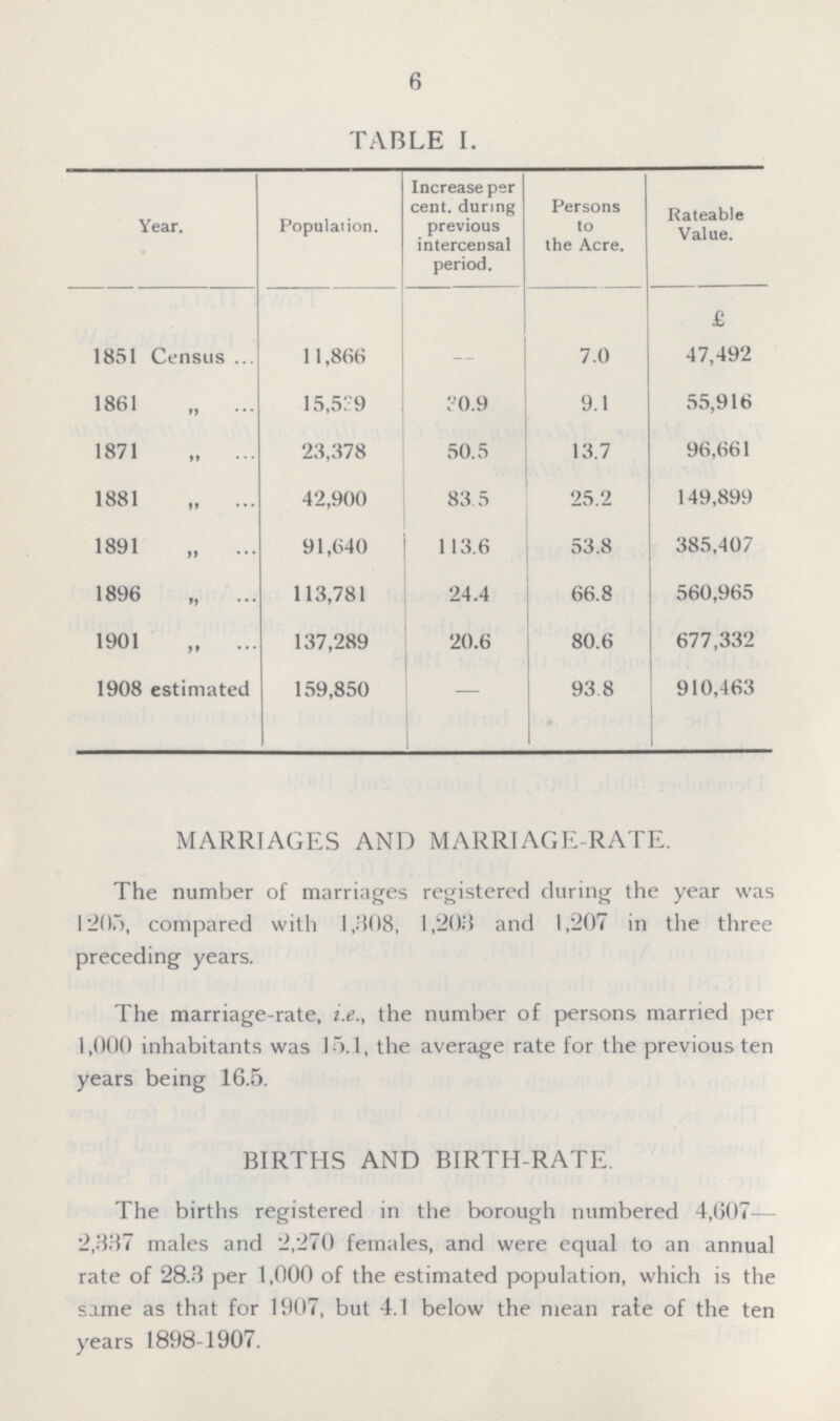 6 TABLE I. Year. Population. Increase per cent, during previous intercensal period. Persons to the Acre. Rateable Value. £ 1851 Census 11,866 - 7.0 47,492 1861 „ 15,539 30.9 9.1 55,916 1871 „ 23,378 50.5 13.7 96,661 1881 „ 42,900 83.5 25.2 149,899 1891 „ 91,640 113.6 53.8 385,407 1896 „ 113,781 24.4 66.8 560,965 1901 „ 137,289 20.6 80.6 677,332 1908 estimated 159,850 - 93.8 910,463 MARRIAGES AND MARRIAGE-RATE. The number of marriages registered during the year was 1205, compared with 1,308, 1,203 and 1,207 in the three preceding years. The marriage-rate, i.e., the number of persons married per 1,000 inhabitants was 15.1, the average rate for the previous ten years being 16.5. BIRTHS AND BIRTH-RATE. The births registered in the borough numbered 4,607— 2,337 males and 2,270 females, and were equal to an annual rate of 28.3 per 1,000 of the estimated population, which is the same as that for 1907, but 4.1 below the mean rate of the ten years 1898-1907.