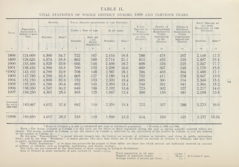 7 table ii. VITAL STATISTICS OF WHOLE DISTRICT DURING 1908 AND PREVIOUS YEARS. Year. Population Estimated to Middle of each Year. Births. Total Deaths registered in the District. Total Deaths in Public institutions in the District. Deaths of Non-residents Registered in Public Institutions in the Disirict. Deaths of Residents Registered in Public Institutions beyond the District. Nett Deaths at all ages Belonging to the District. Number. Rate.* Under 1 Year of Age. At all Ages. Number. Rate per 1,000 Births Registered. Number. Rate.* Number. Rate.* 1 2 3 4 5 6 7 8 9 10 11 12 13 1898 124,000 4,306 34.7 722 167 2,416 19.5 788 475 207 2,148 17.3 1899 128,620 4,574 35.5 862 189 2,714 21.1 812 452 235 2,497 19.4 1900 133,496 4,525 33.9 666 146 2,498 18.7 698 376 225 2,247 17.7 1901 138,426 4,596 33.3 700 152 2,298 16.6 669 367 248 2,179 15.8 †1902 143,102 4,790 32.9 708 148 2,587 18.1 766 403 304 2,488 17.1 1903 147,780 4,790 32.5 605 127 2,180 14.8 732 411 278 2,047 13.9 1904 151,750 4,905 32.3 752 153 2,332 15.4 695 300 314 2,346 15.5 1905 155,200 4,760 30.6 692 145 2,354 15.1 746 331 341 2,364 15.2 1906 158,350 4,767 30.2 649 136 2,192 13.8 723 302 327 2,217 14.0 1907 159,250 4,507 28.3 565 125 1,967 12.4 586 153 381 2,195 13.8 Averages for years 1898-1907. 143,997 4,652 32.4 692 149 2,354 16.4 722 357 286 2,273 16.0 †1908 159,850 4,607 28.3 545 118 1,999 12.3 604 163 321 2,157 13.24 * Rates in Columns 4, 8, and 13 calculated per 1,000 of estimated population. †53 weeks in 1902 and 1908. Note.—The deaths included in Column 7 of this table are the whole of those registered during the year as having actually occurred within the district. The deaths included in Column 12 are the number in Column 7, corrected by the subtraction of the number in Column 10 and the addition of the number in Column 11. By the term Non-residents is meant persons brought into the district on account of sickness or infirmity, and dying in public institutions there; and by the term Residents is meant persons who have been taken out of the district on account ot sickness or infirmity, and have died in public institutions elsewhere. The Public Institutions to be taken into account for the purpose of these tables are those into which persons are habitually received on account of sickness or infirmity, such as hospitals, workhouses, and lunatic asylums. The births are not corrected by the distribution of those occurring in Lying-in Institutions. Area of District in acres (exclusive of area covered by water), 1.703.5. Total population at all ages 137,249 ) Number of inhabited houses 18,534 Average number of persons per house 7.4 At Census of 1901.