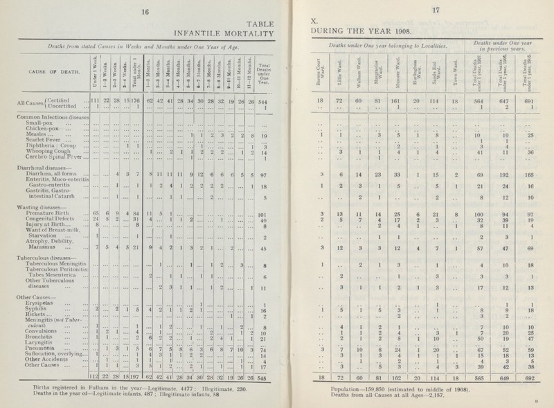 16 TABLE X. INFANTILE MORTALITY DURING THE YEAR 1908. Deaths from stated Causes in Weeks and Months under One Year of Age. Deaths under One year belonging to Localities. Deaths under One year in previous years. CAUSE OF DEATH. Under 1 Week. 1—2 Weeks 2—3 Weeks. 3—4 Weeks. Total under 1 Month. 1—2 Months. 2—3 Months. 3—4 Months. 4—5 Months. 5—6 Months. 6—7 Months. 7—8 Months. 8—9 Months. ' 9—10 Months. 10—11 Months. 11—12 Months. Total Deaths under One Year. Barons Court Ward. Lillie Ward. Walham Ward. Margravine Ward. Munster Ward. Hurlingham Ward. Sands End Ward. Town Ward. Total Deaths under 1 year, 1907. Total Deaths under 1 year, 1906. Total Deaths under 1 year, 1905. All Causes Certified 111 22 28 15 176 62 42 41 28 34 30 28 32 19 26 26 544 18 72 60 81 161 20 114 18 564 647 691 Uncertified 1 ... ... ... 1 ... ... ... ... ... ... ... ... ... ... ... 1 .. .. .. .. 1 .. .. .. 1 2 1 Common Infectious diseases Small-pox ... ... ... ... ... ... ... ... ... ... ... ... ... ... ... ... ... .. .. .. .. .. .. .. .. .. .. .. Chicken-pox ... ... ... ... ... ... ... ... ... ... ... ... ... ... ... ... ... .. .. .. .. .. .. .. .. .. .. .. Measles ... ... ... ... ... ... ... ... ... 1 1 2 3 2 2 8 19 1 1 .. 3 5 1 8 .. 10 10 25 Scarlet Fever ... ... ... ... ... ... ... ... ... ... ... ... ... ... ... ... ... .. .. .. .. .. .. .. .. 1 1 .. Diphtheria : Croup ... ... ... 1 1 ... ... ... ... ... 1 ... ... ... ... 1 3 .. .. .. .. 2 .. 1 .. 3 4 .. Whooping Cough ... ... ... ... ... 1 ... 2 1 1 2 2 2 ... 1 2 14 .. 3 1 1 4 1 4 .. 41 11 36 Cerebro-spinal Fever ... ... ... ... ... ... ... ... ... 1 ... ... ... ... ... ... 1 .. .. .. 1 .. .. .. .. .. .. .. Diarrhœal diseases— Diarrhœa, all forms ... ... 4 3 7 8 11 1 1 11 9 12 6 6 6 5 5 97 3 6 14 23 33 1 15 2 69 192 165 Enteritis, Muco-enteritis Gastro-enteritis ... ... 1 ... 1 1 2 4 1 2 2 2 2 ... ... 1 18 1 2 3 1 5 .. 5 1 21 24 16 Gastritis, Gastro intestinal Catarrh ... ... 1 ... 1 ... ... 1 1 ... ... 2 ... ... ... ... 5 .. .. 2 1 .. .. 2 .. 8 12 10 Wasting diseases— Premature Birth 65 6 9 4 84 1 1 5 1 ... ... ... ... ... ... ... ... 101 3 13 11 14 25 6 21 8 100 94 97 Congenital Defects 24 5 2 ... 31 4 ... 1 1 2 ... ... 1 ... ... ... 40 2 5 7 4 17 2 3 .. 32 39 19 Injury at Birth 8 ... ... ... 8 ... ... ... ... ... ... ... ... ... ... ... 8 .. .. .. 2 4 1 .. 1 8 11 4 Want of Breast-milk, Starvation 1 ... ... ... 1 ... ... 1 ... ... ... ... ... ... ... ... 2 .. .. .. 1 1 .. .. .. 2 3 1 Atrophy, Debility, Marasmus 7 5 4 5 21 9 4 2 1 3 2 1 ... 2 ... ... 45 3 12 3 3 12 4 7 1 57 47 69 Tuberculous diseases— Tuberculous Meningitis ... ... ... ... ... ... 1 ... ... 1 ... 1 2 ... 3 ... 8 1 .. 2 1 3 .. 1 .. 4 10 18 Tuberculous Peritonitis: Tabes Mesenterica ... ... ... ... ... 2 ... 1 1 ... 1 1 ... ... ... ... 6 .. 2 .. .. 1 .. 3 .. 3 3 1 Other Tuberculous diseases ... ... ... ... ... ... 2 3 1 1 ... 1 2 ... ... 1 11 .. 3 1 1 2 1 3 .. 17 12 13 Other Causes— Erysipelas ... ... ... ... ... ... ... ... ... ... 1 ... ... ... ... ... 1 .. .. .. .. .. .. 1 .. .. 1 1 Syphilis 2 ... 2 1 5 4 2 1 1 2 1 ... ... ... ... ... 16 1 5 1 5 3 .. 1 .. 8 9 18 Rickets ... ... ... ... ... ... ... ... ... ... ... ... ... 1 ... 1 2 •• .. .. .. 2 .. .. .. 3 2 .. Meningitis (not Tuber culous) 1 ... ... ... 1 ... 1 2 ... ... 1 ... 1 ... 2 ... 8 .. 4 1 2 1 .. .. .. 7 10 10 Convulsions 1 2 1 ... 4 ... 1 ... ... ... ... 2 ... ... 1 2 10 .. 1 1 2 4 .. 3 1 7 20 25 Bronchitis 1 1 ... ... 2 6 2 2 ... 1 ... 2 4 1 ... 1 21 .. 2 1 2 5 1 10 .. 50 19 47 Laryngitis ... ... ... ... ... ... ... ... ... ... ... ... ... ... ... ... ... .. .. .. .. .. .. .. . .. .. .. Pneumonia ... 1 3 1 5 6 7 5 8 6 3 6 8 7 10 3 74 3 7 10 8 24 1 20 .. 67 52 59 Suffocation, overlying 1 ... ... ... 1 4 3 1 1 2 2 ... ... ... ... ... 14 .. 3 1 3 4 1 1 1 15 18 13 Other Accidents ... 1 ... ... 1 1 ... 1 ... ... ... ... ... ... 1 ... 4 .. .. 1 .. 2 .. 1 .. 4 3 5 Other Causes 1 1 1 ... 3 5 1 2 ... 2 1 ... 1 ... 1 1 17 .. 3 .. 5 3 .. 4 3 39 42 38 112 22 28 15 197 62 42 41 28 34 30 28 32 19 26 26 545 18 72 60 81 162 20 114 18 565 649 692 Births registered in Fulham in the year—Legitimate, 4477; Illegitimate, 230. Deaths in the year of—Legitimate infants, 487; Illegitimate infants, 58. 17 Population—159,850 (estimated to middle of 1908). Deaths from all Causes at all Ages—2,157. B