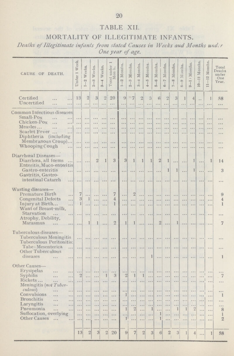 20 TABLE XII. MORTALITY OF ILLEGITIMATE INFANTS. Deaths of Illegitimate infants from stated Causes in Weeks aud Months under One year of age. CAUSE OF DEATH. Under 1 Week. 1-2 Weeks. 2—3 Weeks. 3—4 Weeks. Total under 1 Month. 1—2 Months. 2—3 Months. 3—4 Months. 4—5 Months. 5—6 Months. 6—7 Months. 7—8 Months. 8—9 Months. 9—10 Months. 10—11 Months. 11—12 Months. Total Deaths under One Year. Certified 13 2 3 2 20 9 7 2 3 6 2 3 1 4 .. 1 58 Uncertified ... ... ... ... ... ... ... ... ... ... ... ... ... ... ... ... ... Common Infectious diseases Small-Pox ... ... ... ... ... ... ... ... ... ... ... ... ... ... ... ... ... Chicken-Pox ... ... ... ... ... ... ... ... ... ... ... ... ... ... ... ... ... Measles ... ... ... ... ... ... ... ... ... ... ... ... ... ... ... ... ... Scarlet Fever ... ... ... ... ... ... ... ... ... ... ... ... ... ... ... ... ... Diphtheria (including Membranous Croup) ... ... ... ... ... ... ... ... ... ... ... ... ... ... ... ... ... Whooping Cough ... ... ... ... ... ... ... ... ... ... ... ... ... ... ... ... ... Diarrhoeal Diseases— Diarrhoea, all forms ... ... 2 1 3 3 1 1 1 2 1 ... ... 1 ... 1 14 Enteritis, Muco-enteritis Gastro-enteritis ... ... ... ... ... ... ... ... ... ... 1 1 ... 1 ... ... 3 Gastritis, Gastro intestinal Catarrh ... ... ... ... ... ... ... ... ... ... ... ... ... ... ... ... ... Wasting diseases— Premature Birth 7 ... ... ... 7 ... 2 ... ... ... ... ... ... ... ... ... 9 Congenital Defects 3 1 ... ... 4 ... ... ... ... ... ... ... ... ... ... ... 4 Injury at Birth 1 ... ... ... 1 ... ... ... ... ... ... ... ... ... ... ... 1 Want of Breast-milk, Starvation ... ... ... ... ... ... ... ... ... ... ... ... ... ... ... ... ... Atrophy, Debility, Marasmus ... 1 1 ... 2 1 1 ... ... 2 ... 1 ... ... ... ... 7 Tuberculous diseases— Tuberculous Meningitis ... ... ... ... ... ... ... ... ... ... ... ... ... ... ... ... ... luberculous Peritonitis: Tabe; Mesenterica ... ... ... ... ... ... ... ... ... ... ... ... ... ... ... ... ... Other Tuberculous diseases ... ... ... ... ... ... ... ... 1 ... ... ... ... ... ... ... 1 Other Causes— Erysipelas ... ... ... ... ... ... ... ... ... ... ... ... ... ... ... ... ... Syphilis 2 ... ... 1 3 2 1 1 ... ... ... ... ... ... ... ... 7 Rickets ... ... ... ... ... ... ... ... ... ... ... ... ... ... ... ... ... Meningitis (not Tuber culous) ... ... ... ... ... ... ... ... ... ... ... ... ... ... ... ... ... Convulsions ... ... ... ... ... 1 ... ... ... ... ... ... ... ... ... ... 1 Bronchitis ... ... ... ... ... ... ... ... ... ... ... ... ... ... ... ... ... Laryngitis ... ... ... ... ... ... ... ... ... ... ... ... ... ... ... ... ... Pneumonia ... ... ... ... ... 1 2 ... 1 ... ... 1 1 2 ... ... 8 Suffocation, overlying ... ... ... ... ... ... ... ... ... 1 ... ... ... ... ... ... 1 Other Causes ... ... ... ... ... 1 ... ... ... 1 ... ... ... ... ... ... 2 13 2 3 2 20 9 7 2 3 6 2 3 1 4 ... 1 58