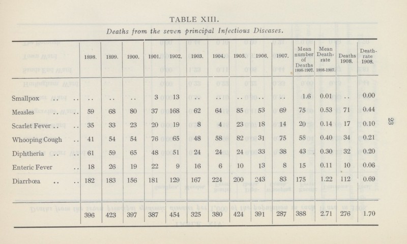 23 TABLE XIII. Deaths from the seven principal Infectious Diseases. 1898. 1899. 1900. 1901. 1902. 1903. 1904. 1905. 1906. 1907. Mean number of Deaths 1898-1907. Mean Death rate 1898-1907. Deaths 1908. Death rate 1908. Smallpox .. .. .. 3 13 .. .. .. .. .. 1.6 0.01 . . 0.00 Measles 59 68 80 37 168 62 64 85 53 69 75 0.53 71 0.44 Scarlet Fever 35 33 23 20 19 8 4 23 18 14 20 0.14 17 0.10 Whooping Cough 41 54 54 76 65 48 58 82 31 75 58 0.40 34 0.21 Diphtheria 61 59 65 48 51 24 24 24 33 38 43 0.30 32 0.20 Enteric Fever 18 26 19 22 9 16 6 10 13 8 15 0.11 10 0.06 Diarrhœa 182 183 156 181 129 167 224 200 243 83 175 1.22 112 0.69 396 423 397 387 454 325 380 424 391 287 388 2.71 276 1.70