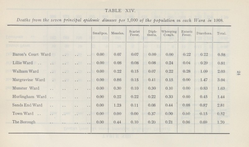 24 TABLE XIV. Deaths from the seven principal epidemic per 1,000 of the population in each Wara in 1908. Smallpox. Measles. Scarlet Fever. Diph theria. Whooping Cough. Enteric Fever. Diarrhœa. Total. Baron's Court Ward 0.00 0.07 0.07 0.00 0.00 0.22 0.22 0.58 Lillie Ward 0.00 0.08 0.08 0.08 0.24 0.04 0.29 0.81 Walham Ward 0.00 0.22 0.15 0.07 0.22 0.28 1.09 2.03 Margravine Ward 0.00 0.86 0.15 0.41 0.15 0.00 1.47 3.04 Munster Ward 0.00 0.30 0.10 0.30 0.10 0.00 0.83 1.63 Hurlingham Ward 0.00 0.22 0.22 0.22 0.33 0.00 0.45 1.44 Sands End Ward 0.00 1.23 0.11 0.08 0.44 0.08 0.87 2.81 Town Ward 0.00 0.00 0.00 0.37 0.00 0.00 0.15 0.52 The Borough 0.00 0.44 0.10 0.20 0.21 0.06 0.69 1.70