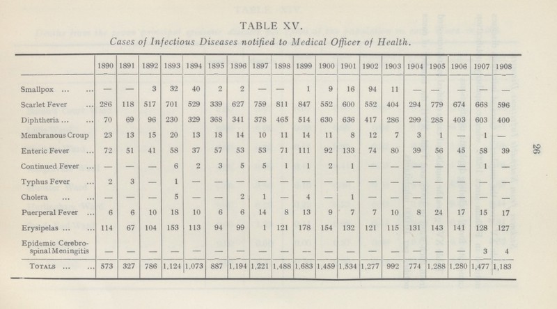 26 TABLE XV. Cases of Infectious Diseases notified to Medical Officer of Health. 1890 1891 1892 1893 1894 1895 1896 1897 1898 1899 1900 1901 1902 1903 1904 1905 1906 1907 1908 Smallpox — — 3 32 40 2 2 — — 1 9 16 94 11 — — — — — Scarlet Fever 286 118 517 701 529 339 627 759 811 847 552 600 552 404 294 779 674 668 596 Diphtheria 70 69 96 230 329 368 341 378 465 514 630 636 417 286 299 285 403 603 400 Membranous Croup 23 13 15 20 13 18 14 10 11 14 11 8 12 7 3 1 — 1 — Enteric Fever 72 51 41 58 37 57 53 53 71 111 92 133 74 80 39 56 45 58 39 Continued Fever — — — 6 2 3 5 5 1 1 2 1 — — — — — 1 — Typhus Fever 2 3 — 1 — — — — — — — — — — — — — — — Cholera — — — 5 — — 2 1 — 4 — 1 — — — — — — — Puerperal Fever 6 6 10 18 10 6 6 14 8 13 9 7 7 10 8 24 17 15 17 Erysipelas 114 67 104 153 113 94 99 1 121 178 154 132 121 115 131 143 141 128 127 Epidemic Cerebro spinal Meningitis — — — — — — — — — — — — — — — — — 3 4 Totals 573 327 786 1,124 1,073 887 1,194 1,221 1,488 1,683 1,459 1,534 1,277 992 774 1,288 1,280 1,477 1,183