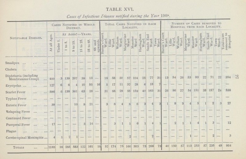27 TABLE XVI. Cases of Infectious Disease notified during the Year 1908. Notifiable Disease. Cases Notified in Whole District. Total Cases Notified in each Locality. Number of Cases removed to Hospital from each Locality. At all Ages. At Ages†—Years. 65 and upwards. Baron's Court Ward. Lillie Ward. Walham Ward. Margravine Ward. Munster Ward Hurlingham Ward. Sands End Ward. Town Ward. Baron's Court Ward. Lillie Ward. Walham Ward. Margravine Ward. Munster Ward. Hurlingham Ward. Sands End Ward. Town Ward. Total cases removed to Hospital. Under 1. 1 to 5. 5 to 15. 15 to 25. 25 to 65. Smallpox — — — — — — — — — — — — — — — — — — — — — — — — Cholera — — — — — — — — — — — — — — — — — — — — — — — — Diphtheria (including Membranous Croup) 400 3 139 207 38 13 — 18 58 30 57 104 25 77 31 13 54 26 53 93 22 71 22 354 Erysipelas 127 6 6 4 10 85 16 5 17 11 37 28 4 18 7 — — — — — — — — — Scarlet Fever 596 6 138 361 63 28 — 31 88 29 55 159 40 163 31 26 86 27 54 151 33 157 24 558 Typhus Fever — — — — — — — — — — — — — — — — — — — — — — — — Enteric Fever 39 — — 10 8 21 — 3 8 4 8 6 3 4 3 1 8 3 4 5 1 2 3 27 Relapsing Fever — — — — — — — — — — — — — — — — — — — — — — — — Continued Fever — — — — — — — — — — — — — — — — — — — — — — — — Puerperal Fever 17 — — — 3 14 — — 3 1 1 6 1 4 1 — 2 1 1 4 1 3 — 12 Plague — — — — — — — — — — — — — — — — — — — — — — — — Cerebo-spinal Meningitis 4 1 2 1 — — — — — — 2 — — 2 — — — — 1 — — 2 — 3 Totals 1183 16 285 583 122 161 16 57 174 75 160 303 73 268 73 40 150 57 113 253 57 235 49 954
