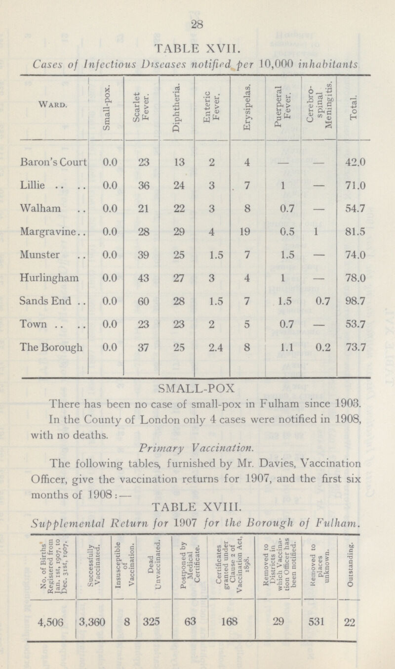 28 TABLE XVII. Cases of Infectious Diseases notified per 10,000 inhabitants Ward. Small-pox. Scarlet Fever. Diphtheria. Enteric Fever. Erysipelas. Puerperal Fever. Cerebro spinal | Meningitis. Total. Baron's Court 0.0 23 13 2 4 - — 42.0 Lillie 0.0 36 24 3 7 1 — 71.0 Walham 0.0 21 22 3 8 0.7 — 54.7 Margravine 0.0 28 29 4 19 0.5 1 81.5 Munster 0.0 39 25 1.5 7 1.5 — 74.0 Hurlingham 0.0 43 27 3 4 1 — 78.0 Sands End 0.0 60 28 1.5 7 1.5 0.7 98.7 Town 0.0 23 23 2 5 0.7 — 53.7 The Borough 0.0 37 25 2.4 8 1.1 0.2 73.7 SMALL-POX There has been no case of small-pox in Fulham since 1903. In the County of London only 4 cases were notified in 1908, with no deaths. Primnary Vaccination. The following tables, furnished by Mr. Davies, Vaccination Officer, give the vaccination returns for 1907, and the first six months of 1908: — TABLE XVIII. Supplemental Return for 1907 for the Borough of Fulham. No. of Births Registered from Jan. Ist, 1907, to Dec. 31st, 1907. Successfully Vaccinated. Insusceptible of Vaccination. Dead Unvaccinated. Postponed by Medical Certificate. Certificates granted under Clause 2 of Vaccination Act, 1898. Removed to Districts in which Vaccina tion Officer has been notified. Removed to places unknown. Outstanding. 4,506 3,360 8 325 63 168 29 531 22