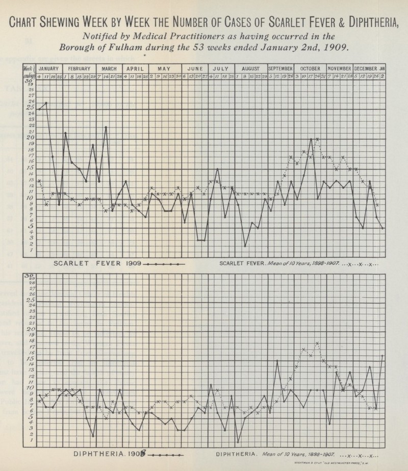 Chart Shewing Week by Week the Number of Cases of Scarlet Fever & Diphtheria, Notified by Medical Practitioners as having occurred in the Borough of Fulham during the 53 weeks ended January 2nd, 1909.