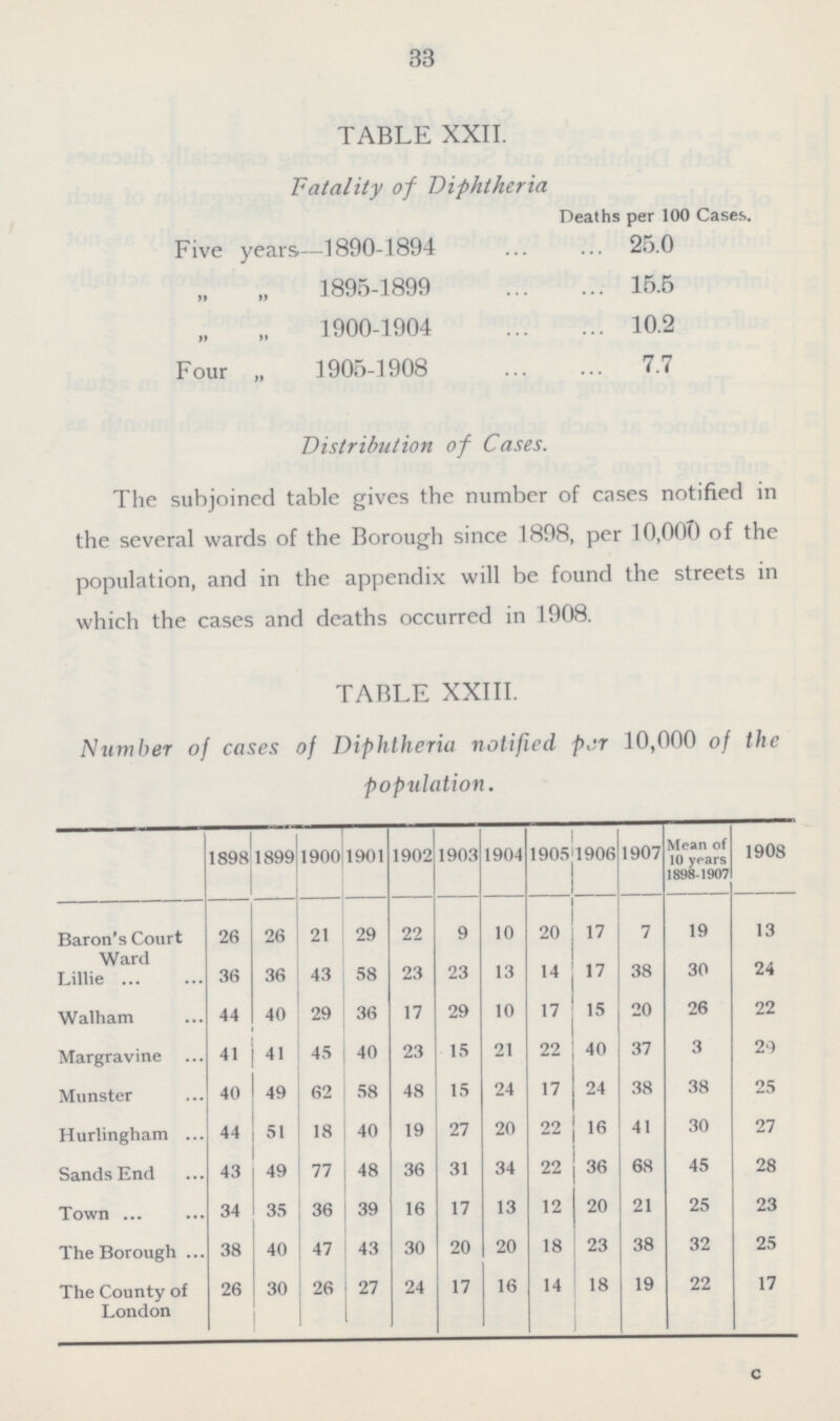 33 TABLE XXII. Fatality of Diphtheria Deaths per 100 Cases. Five years—1890-1894 25.0 „ „ 1895-1899 15.5 „ „ 1900-1904 10.2 Four „ 1905-1908 7.7 Distribution of Cases. The subjoined table gives the number of cases notified in the several wards of the Borough since 1898, per 10.000 of the population, and in the appendix will be found the streets in which the cases and deaths occurred in 1908. TABLE XXIII. Number of cases of Diphtheria notified per 10,000 of the population. 1898 1899 1900 1901 1902 1903 1904 1905 1906 1907 Mean of 10 years 1898-1907 1908 Baron's Court Ward 26 26 21 29 22 9 10 20 17 7 19 13 Lillie . 36 36 43 58 23 23 13 14 17 38 30 24 Walham 44 40 29 36 17 29 10 17 15 20 26 22 Margravine 41 41 45 40 23 15 21 22 40 37 3 29 Munster 40 49 62 58 48 15 24 17 24 38 38 25 Hurlingham 44 51 18 40 19 27 20 22 16 41 30 27 Sands End 43 49 77 48 36 31 34 22 36 68 45 28 Town 34 35 36 39 16 17 13 12 20 21 25 23 The Borough 38 40 47 43 30 20 20 18 23 38 32 25 The County of London 26 30 26 27 24 17 16 14 18 19 22 17
