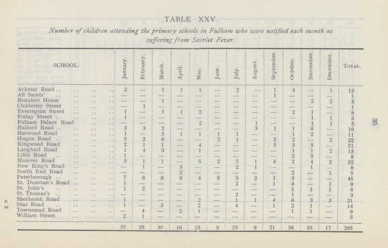 35 TABLE XXV. Number of children attending the primary schools in Fulham who were notified each month as suffering from Scarlet Fever. SCHOOL. January. February. March. April. May. June. July. August. September. October. November. December. Totai Ackmar Road 2 - 1 1 1 - 2 - 1 4 - 1 13 All Saints' - - - - - - - - - - - 1 Beaufort House - - - - - - - - - - 2 2 5 Childerley Street - 1 - - - - - - - -- 1 - 1 Everington Street 1 - 1 1 2 - - - — 2 — 8 Finlay Street 1 - - - - - - - - i1 1 3 Fulham Palace Road - - - - 2 - - 1 — — 1 1 5 Halford Road 3 3 2 - - - 3 1 1 6 — 19 Harwood Road 1 3 1 1 1 1 — — 1 2 — 11 Hugon Road 5 2 6 - — 2 1 — 2 2 — 2 22 Kingwood Road 2 1 1 - 4 — - — 5 3 5 — 21 Langford Road 1 4 3 - 1 — — — — 1 1 2 13 Lillie Road 1 - - - — — — — — 2 5 — 8 Munster Road 3 1 1 - 5 2 7 1 4 2 4 2 32 New King's Road - 1 — 3 — — 2 1 — - 1 — 8 North End Road - — 2 — — — — — 2 — 1 5 Peterborough 7 8 8 6 4 3 3 2 1 3 — — 45 St. Dunstan's Road 1 - — — — 2 — 1 4 — 1 9 St. John's 1 2 — — — — — — — 1 1 1 6 St. Thomas's - — — — — 2 — — 1 — — 3 Sherbrook Road 1 - — — 2 — 1 1 4 6 3 3 21 Star Road 1 3 2 — 4 — 1 2 1 — 14 Townmead Road 4 — 2 1 — — — — 1 1 — 9 William Street 2 1 — - - - - - - — - - 3 33 28 30 16 25 8 25 9 21 38 35 17 285 c 2