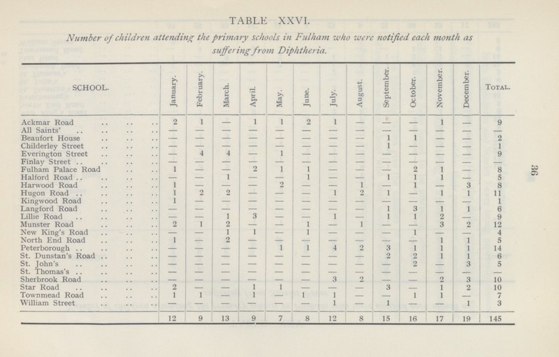 36 TABLE XXVI. Number of children attending the primary schools in Fulham who were notified each month as suffering from Diphtheria. SCHOOL. January. February. March. April. May. 1 June. July. August. September. October. November. December. Total. Ackmar Road 2 1 1 1 2 1 - - 1 - 9 All saints' - - - - - - - - - - - Beaufort House - - - - - - - - 1 1 2 Childerley Street - - - - - - - - 1 - - - 1 Everington Street 4 4 - 1 — - - - 9 Finlay Street - — — - - - - - Fulham Palace Road 1 — — 2 1 1 - - 2 1 8 Halford Road — — 1 — - 1 - - 1 1 1 - 5 Harwood Road 1 - - 2 - - 1 - 1 3 8 Hugon Road 1 2 2 - - l 2 1 - 1 1 11 Kingwood Road 1 - - - - - - - - - - - 1 Langford Road - - - - - - - - 1 3 1 1 6 Lillie Road — — 1 3 — — 1 — 1 1 2 — 9 Munster Road 2 1 2 — — 1 — 1 — — 3 2 12 New King's Road - — 1 1 — 1 - - - 1 - 4 North End Road 1 — 2 - - - - - - - 1 1 5 Peterborough — — — — 1 1 4 2 3 1 1 1 14 St. Dunstan's Road - - - - - - - - 2 2 1 1 6 St. John's - - - - - - - - - 2 — 3 5 St. Thomas's — — — — — — — — — — — — — Sherbrook Road — — — — — — 3 2 — — 2 3 10 Star Road 2 - 1 1 - - - 3 - 1 2 10 1 1 - 1 - 1 1 - - 1 1 - 7 William Street - - — - — - 1 — 1 - - 1 3 12 9 13 9 7 8 12 8 15 16 17 19 145