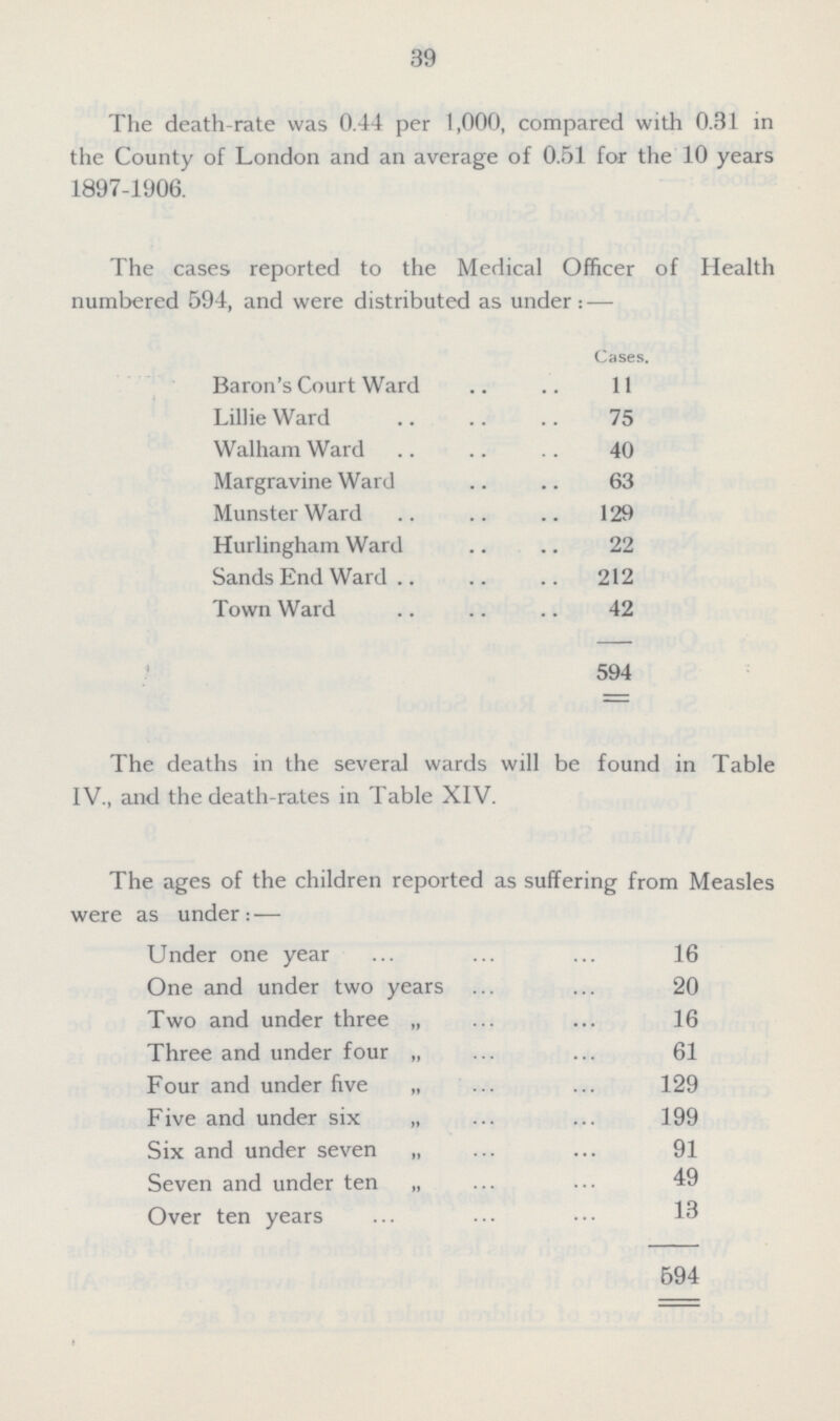 39 The death-rate was 0.44 per 1,000, compared with 0.31 in the County of London and an average of 0.51 for the 10 years 1897-1906. The cases reported to the Medical Officer of Health numbered 594, and were distributed as under:— Cases. Baron's Court Ward 11 Lillie Ward 75 Walham Ward 40 Margravine Ward 63 Munster Ward 129 Hurlingham Ward 22 Sands End Ward 212 Town Ward 42 594 The deaths in the several wards will be found in Table IV., and the death-rates in Table XIV. The ages of the children reported as suffering from Measles were as under:— Under one year 16 One and under two years 20 Two and under three „ 16 Three and under four „ 61 Four and under five „ 129 Five and under six „ 199 Six and under seven „ 91 Seven and under ten „ 49 Over ten years 13 694