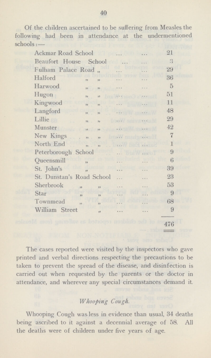 40 Of the children ascertained to be suffering from Measles the following had been in attendance at the undermentioned schools:— Ackmar Road School 21 Beaufort House School 3 Fulham Palace Road „ 29 Halford „ „ 36 Harwood „ „ 5 Hugon „ 61 Kingwood „ „ 11 Langford „ „ 48 Lillie „ „ 29 Munster „ „ 42 New Kings „ „ 7 North End „ „ 1 Peterborough School 9 Queensmill „ 6 St. John's „ 39 St. Dunstan's Road School 23 Sherbrook „ „ 53 Star „ „ 9 Townmead „ „ 68 William Street „ 9 476 The cases reported were visited by the inspectors who gave printed and verbal directions respecting the precautions to be taken to prevent the spread of the disease, and disinfection is carried out when requested by the parents or the doctor in attendance, and wherever any special circumstances demand it. Whooping Cough. Whooping Cough was less in evidence than usual, 34 deaths being ascribed to it against a decennial average of 58. All the deaths were of children under five years of age.