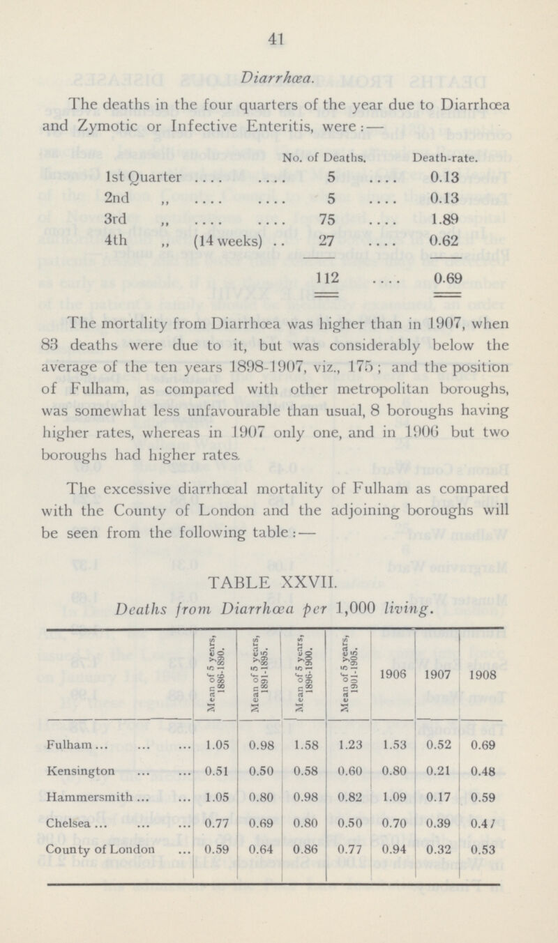 41 Diarrhœa. The deaths in the four quarters of the year due to Diarrhœa and Zymotic or Infective Enteritis, were:— No. of Deaths, Death-rate. 1st Quarter 5 0.13 2nd „ 5 0.13 3rd „ 75 1.89 4th ,, (14 weeks) . 27 0.62 112 0.69 The mortality from Diarrhœa was higher than in 1907, when 83 deaths were due to it, but was considerably below the average of the ten years 1898-1907, viz., 175; and the position of Fulham, as compared with other metropolitan boroughs, was somewhat less unfavourable than usual, 8 boroughs having higher rates, whereas in 1907 only one, and in 1906 but two boroughs had higher rates. The excessive diarrhœal mortality of Fulham as compared with the County of London and the adjoining boroughs will be seen from the following table:—- TABLE XXVII. Deaths from Diarrhœa per 1,000 living. Mean of 5 years, 1886-1890. Mean of 5 years, 1891-1895. Mean of 5 years, 1896-1900. Mean of 5 years, 1901-1905. 1906 1907 1908 Fulham 1.05 0.98 1.58 1.23 1.53 0.52 0.69 Kensington 0.51 0.50 0.58 0.60 0.80 0.21 0.48 Hammersmith 1.05 0.80 0.98 0.82 1.09 0.17 0.59 Chelsea 0.77 0.69 0.80 0.50 0.70 0.39 0.4/ County of London 0.59 0.64 0.86 0.77 0.94 0.32 0.53