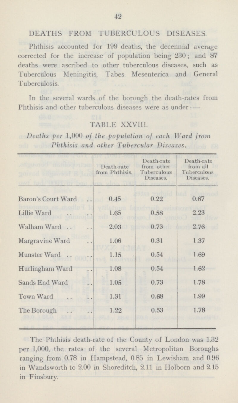 42 DEATHS FROM TUBERCULOUS DISEASES. Phthisis accounted for 199 deaths, the decennial average corrected for the increase of population being 230; and 87 deaths were ascribed to other tuberculous diseases, such as Tuberculous Meningitis, Tabes Mesenterica and General Tuberculosis. In the several wards of the borough the death-rates from Phthisis and other tuberculous diseases were as under:-— TABLE XXVIII. Deaths per 1,000 of the population of each Ward from Phthisis and other Tubercular Diseases. Death-rate from Phthisis. Death-rate from other Tuberculous Diseases. Death-rate from all Tuberculous Diseases. Baron's Court Ward 0.45 0.22 0.67 Lillie Ward 1.65 0.58 2.23 Walham Ward 2.03 0.73 2.76 Margravine Ward 1.06 0.31 1.37 Munster Ward 1.15 0.54 1.69 Hurlingham Ward 1.08 0.54 1.62 Sands End Ward 1.05 0.73 1.78 Town Ward 1.31 0.68 1.99 The Borough 1.22 0.53 1.78 The Phthisis death-rate of the County of London was 1.32 per 1,000, the rates of the several Metropolitan Boroughs ranging from 0.78 in Hampstead, 0.85 in Lewisham and 0.96 in Wandsworth to 2.00 in Shoreditch, 2.11 in Holborn and 2.15 in Finsbury.