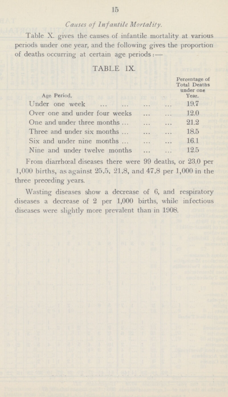 15 Causes of Infantile Mortality. Table X. gives the causes of infantile mortality at various periods under one year, and the following gives the proportion of deaths occurring at certain age periods: — TABLE IX. Percentage of Total Deaths under one Year. Age Period. Under one week 19.7 Over one and under four weeks 12.0 One and under three months 21.2 Three and under six months 18.5 Six and under nine months 16.1 Nine and under twelve months 12.5 From diarrhœal diseases there were 99 deaths, or 23.0 per 1,000 births, as against 25.5, 21.8, and 47.8 per 1,000 in the three preceding years. Wasting diseases show a decrease of 6, and respiratory diseases a decrease of 2 per 1,000 births, while infectious diseases were slightly more prevalent than in 1908.