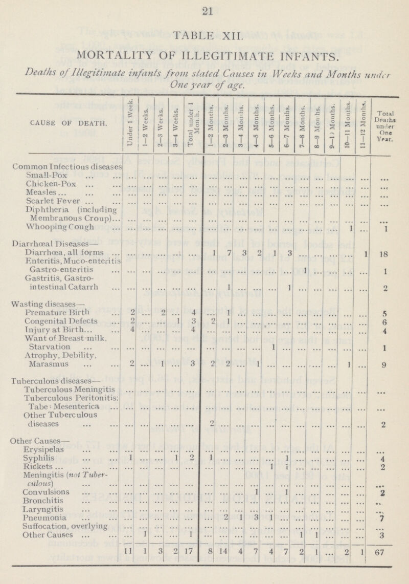 21 TABLE XII. MORTALITY OF ILLEGITIMATE INFANTS. Deaths of Illegitimate infants from stated Causes in Weeks and Months under One year of age. CAUSE OF DEATH. Under 1 Week. 1-2 Weeks. 2—3 Weeks. 3—4 Weeks. Total under 1 Month. 1—2 Months. 2—3 Months. 3—4 Months. 4—5 Months. 5—6 Months. 6—7 Months. 7—8 Months. 8—9 Months. 9—10 Months. 10—11 Mouths. 11—12 Months. Total Deaths under One Year. Common Infectious diseases Small-Pox ... ... ... ... ... ... ... ... ... ... ... ... ... ... ... ... ... Chicken-Pox ... ... ... ... ... ... ... ... ... ... ... ... ... ... ... ... ... Measles ... ... ... ... ... ... ... ... ... ... ... ... ... ... ... ... ... Scarlet Fever ... ... ... ... ... ... ... ... ... ... ... ... ... ... ... ... ... Diphtheria (including Membranous Croup) ... ... ... ... ... ... ... ... ... ... ... ... ... ... ... ... ... Whooping Cough ... ... ... ... ... ... ... ... ... ... ... ... ... ... 1 ... 1 Diarrhœal Diseases— Diarrhœa, all forms ... ... ... ... ... 1 7 3 2 1 3 ... ... ... ... 1 18 Enteritis, Muco-enteritis Gastro-enteritis ... ... ... ... ... ... ... ... ... ... ... 1 ... ... ... ... 1 Gastritis, Gastro intestinal Catarrh ... ... ... ... ... ... 1 ... ... ... 1 ... ... ... ... ... 2 Wasting diseases— Premature Birth 2 ... 2 ... 4 ... 1 ... ... ... ... ... ... ... ... ... 5 Congenital Defects 2 ... ... 1 3 2 1 ... ... ... ... ... ... ... ... ... 6 Injury at Birth 4 ... ... ... 4 ... ... ... ... ... ... ... ... ... ... ... 4 Want of Breast-milk. Starvation ... ... ... ... ... ... ... ... ... 1 ... ... ... ... ... ... 1 Atrophy, Debility, Marasmus 2 ... 1 ... 3 2 2 ... 1 ... ... ... ... ... 1 ... 9 Tuberculous diseases— Tuberculous Meningitis ... ... ... ... ... ... ... ... ... ... ... ... ... ... ... ... ... Tuberculous Peritonitis: Tabes Mesenterica ... ... ... ... ... ... ... ... ... ... ... ... ... ... ... ... ... Other Tuberculous diseases ... ... ... ... ... 2 ... ... ... ... ... ... ... ... ... ... 2 Other Causes— Erysipelas ... ... ... ... ... ... ... ... ... ... ... ... ... ... ... ... ... Syphilis 1 ... ... 1 2 1 ... ... ... ... 1 ... ... ... ... ... 4 Rickets ... ... ... ... ... ... ... ... ... 1 1 ... ... ... ... ... 2 Meningitis (not Tuber culous) ... ... ... ... ... ... ... ... ... ... ... ... ... ... ... ... ... Convulsions ... ... ... ... ... ... ... ... 1 ... 1 ... ... ... ... ... 2 Bronchitis ... ... ... ... ... ... ... ... ... ... ... ... ... ... ... ... ... Laryngitis ... ... ... ... ... ... ... ... ... ... ... ... ... ... ... ... Pneumonia ... ... ... ... ... ... 2 1 3 1 ... ... ... ... ... ... 7 Suffocation, overlying ... ... ... ... ... ... ... ... ... ... ... ... ... ... ... ... ... Other Causes ... 1 ... ... 1 ... ... ... ... ... ... 1 1 ... ... ... 3 11 1 3 2 17 8 14 4 7 4 7 2 1 ... 2 1 67