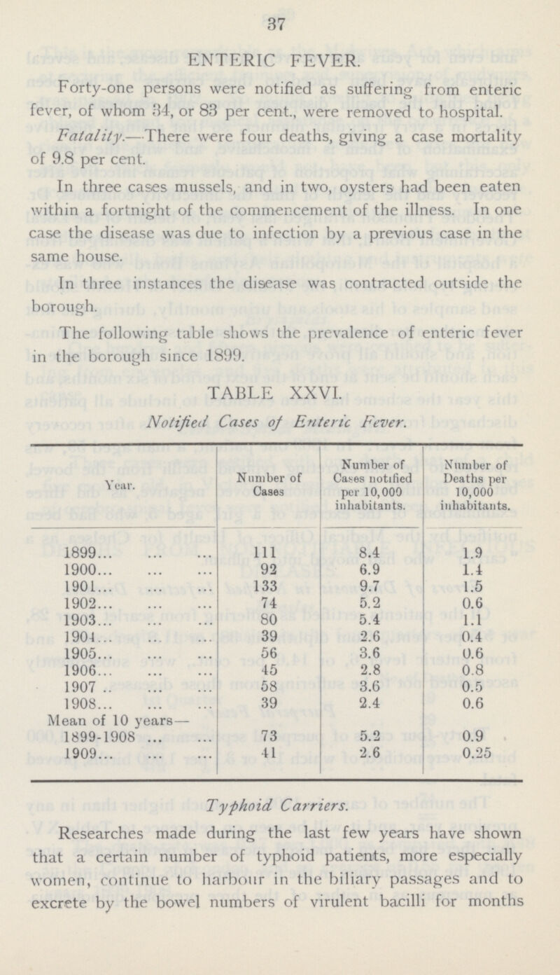 37 ENTERIC FEVER. Forty-one persons were notified as suffering from enteric fever, of whom 34, or 83 per cent., were removed to hospital. Fatality.—There were four deaths, giving a case mortality of 9.8 per cent. In three cases mussels, and in two, oysters had been eaten within a fortnight of the commencement of the illness. In one case the disease was due to infection by a previous case in the same house. In three instances the disease was contracted outside the borough. The following table shows the prevalence of enteric fever in the borough since 1899. TABLE XXVI. Notified Cases of Enteric Fever. Year. Number of Cases Number of Cases notified per 10,000 inhabitants. Number of Deaths per 10,000 inhabitants. 1899 111 8.4 1.9 1900 92 6.9 1.4 1901 133 9.7 1.5 1902 74 5.2 0.6 1903 80 5.4 1.1 1904 39 2.6 0.4 1905 56 3.6 0.6 1906 45 2.8 0.8 1907 58 3.6 0.5 1908 39 2.4 0.6 Mean of 10 years— 1899-1908 73 5.2 0.9 1909 41 2.6 0.25 Typhoid Carriers. Researches made during the last few years have shown that a certain number of typhoid patients, more especially women, continue to harbour in the biliary passages and to excrete by the bowel numbers of virulent bacilli for months