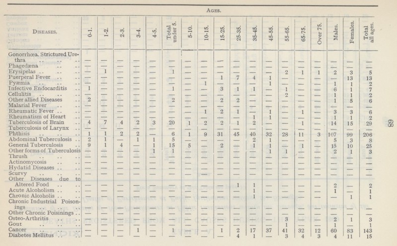 68 Ages. Diseases. 0-1. 1-2. 2-3. 3-4. 4-5. Total under 5. 5-10. 10-15. 15-25. 25-35. 35-45. 45-55. 55-65. 65-75. Over 75. Males. Females. Total ges. Gonorrhoea, Stricture Ure thra — — — — — — — — — — — — — — — — — — Phagedena — — — — — — — — — — — — — — — — — — Erysipelas — 1 — — — 1 — — — — — — 2 1 1 2 3 5 Puerperal Fever — — — — — — — — 1 7 4 1 — — — — 13 13 Pyaemia — — — — — — — 1 — — — 1 — - - 1 1 2 Infective Endocarditis 1 — — — — 1 — — 3 1 1 — 1 - - 6 1 7 Cellulitis - — — — — — — — — — — — 2 - - 1 1 2 Other allied Diseases 2 — — — — 2 — - 2 2 - - - - - 1 5 6 Malarial Fever — — — — — — — — — — — — — — — - - - Rheumatic Fever — — — — - — - 1 2 1 - 1 - 1 — 3 3 6 Rheumatism of Heart — — — — - - - - - - 1 1 - - — 1 1 2 Tuberculosis of Brain 4 7 4 2 3 20 1 2 2 1 2 — - 1 — 14 15 29 Tuberculosis of Larynx — — — — — — - - — - - - - - — — — — Phthisis 1 1 2 2 — 6 1 9 31 45 40 32 28 11 3 107 99 206 Abdominal Tuberculosis 2 1 — 1 1 5 - - - - 2 1 - — — 5 3 8 General Tuberculosis 9 1 4 — 1 15 5 - 2 - 1 1 - 1 — 15 10 25 Other forms of Tuberculosis — — — — 1 1 - - - - - 1 1 - — 2 1 3 Thrush — — — — — — — — — — — — — — — — - — Actinomycosis — — — — — — — — — — — — — — — — — — Hydatid Diseases — — — — — — — — — — — — — — — — — Scurvy — — - - - - - - - - - - - - - - - - Other Diseases due to Altered Food — — — — — — — — — 1 1 — — — — 2 — 2 Acute Alcoholism — — — — — — — — — - 1 — — — — 1 — 1 Chronic Alcoholis — — — — — — — — — — — — — — — 1 1 Chronic Industrial Poison ings — — — — — — — — — — — — — — — — — — Other Chronic Poisonings — — — — — — — — — — — — — — — — — — Osteo- Arthritis — — — — — — — — — — — — — — — 2 1 3 Gout — — — — — — — — — — — — 1 — — 1 — 1 Cancer — — — 1 — 1 — - 1 2 17 37 41 32 12 60 83 143 Diabetes Mellitus — — — — — — — — — 4 1 — 3 4 3 4 11 15