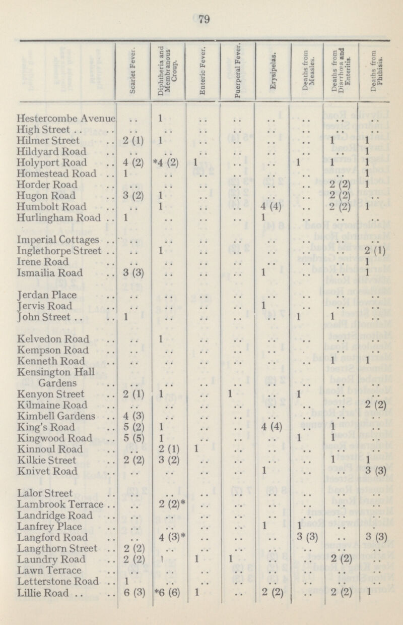 79  Scarlet Fever. Diphtheria and Membranous Croup. Enteric Fever. Puerperal Fever. Erysipelas. Deaths from Measles. Deaths from Diarrhœa and Enteritis. Deaths from Phthisis. Hestercombe Avenue .. l .. .. .. .. .. .. High Street .. .. .. .. .. .. .. .. Hilmer Street 2(1) l .. .. .. .. l l Hildyard Road .. .. .. .. .. .. .. l Holyport Road 4(2) *4(2) l .. .. l l l Homestead Road 1 .. .. .. .. .. .. l Horder Road .. .. .. .. .. .. 2(2) l Hugon Road 3(2) 1 .. .. .. .. 2(2) .. Humbolt Road .. 1 .. .. 4(4) .. 2(2) l Hurlingham Road 1 .. .. .. l .. .. .. Imperial Cottages .. .. .. .. .. .. .. .. Inglethorpe Street .. 1 .. .. .. .. .. 2(1) Irene Road .. .. .. .. .. .. .. 1 Ismailia Road 3(3) .. .. .. l .. .. 1 Jerdan Place .. .. .. .. .. .. .. .. Jervis Road .. .. .. .. 1 .. .. .. John Street 1 •• .. .. .. l 1 .. Kelvedon Road .. 1 .. .. .. .. .. .. Kempson Road .. .. .. .. .. .. .. .. Kenneth Road .. .. .. .. .. .. 1 1 Kensington Hall Gardens .. .. .. .. .. .. .. .. Kenyon Street 2(1) 1 .. l .. l .. .. Kilmaine Road .. .. .. .. .. .. .. 2(2) Kimbell Gardens 4(3) .. .. .. .. .. .. .. King's Road 5(2) 1 .. .. 4(4) .. 1 .. Kingwood Road 5(5) 1 .. .. .. l 1 .. Kinnoul Road .. 2(1) l .. .. .. .. .. Kilkie Street 2(2) 3(2) .. .. .. .. 1 1 Knivet Road •• .. .. .. 1 .. .. 3(3) Lalor Street .. .. .. .. .. .. .. .. Lambrook Terrace .. 2(2)* .. .. .. .. .. .. Landridge Road .. .. .. .. .. .. .. .. Lanfrey Place .. .. .. .. 1 l .. .. Langford Road .. 4(3)* .. .. .. 3(3) .. 3(3) Langthorn Street 2(2) .. .. .. .. .. .. .. Laundry Road 2(2) 1 l l .. .. 2(2) .. Lawn Terrace .. .. .. .. .. .. .. .. Letterstone Road 1 .. .. .. .. .. .. .. Lillie Road 6(3) *6(6) l .. 2(2) .. 2(2) 1