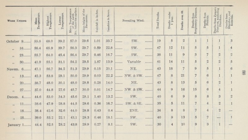 88 Week Ending Mean Temperature. Highest Temperature. Lowest Temperature. Mean Temperature of the earth 3 ft. below the surface. Mean height of the Barometer. Kainfall in inches. Sunshine in hours. Prevailing Wind. Total Deaths. Deaths under 1 year. Deaths over 60. Deaths from Respiratory Diseases. Deaths from Phthisis. Deaths from Zymotic Diseases, excluding Diarrhœa. Deaths from Diarrhœa and Enteritis. October 9 55.8 68.0 39.2 57.0 29.6 1.01 33.7 sw. 19 5 2 1 1 1 3 ,, 16 56.4 65.9 39.7 56.3 29.7 0.59 22.8 sw. 47 12 11 5 5 1 4 „ 23 55.7 64.0 45.4 56.4 29.7 0.46 16.7 sw. 38 11 9 3 7 2 2 „ 30 41.9 55.1 31.1 54.2 29.5 1.87 13.9 Variable 41 14 11 5 2 2 5 Novem. 6 47.1 56.7 34.2 51.3 29.9 0.15 20.1 NE. 43 18 7 9 5 1 6 ,, 13 42.3 53.8 29.1 50.0 29.9 0.03 22.2 NW. & SW. 47 8 21 7 6 1 1 ,, 20 38.7 48.0 30.1 48.0 29.8 0.28 14.0 NE. 43 8 13 5 6 2 1 „ 27 37.0 44.8 27.6 45.7 30.0 0.01 14.7 NW & SW. 44 9 16 15 6 4 1 Decem. 4 44.6 53.0 34.3 45.6 29.1 1.40 13.2 SW. 40 6 9 8 8 3 2 „ 11 38.6 47.9 28.8 44.5 29.6 0.36 16.7 SW. & SE. 35 5 11 7 4 2 1 ,, 18 38.4 42.6 32.6 44.0 29.8 0.43 0.4 ENE. 34 8 8 7 4 2 — ,, 25 39.0 53.2 22.1 43.1 29.3 0.46 18.1 SW. 40 9 13 5 7 — 1 January 1 44.4 52.5 28.2 43.8 29.9 0.27 8.1 SW. 30 4 10 9 3 1 —