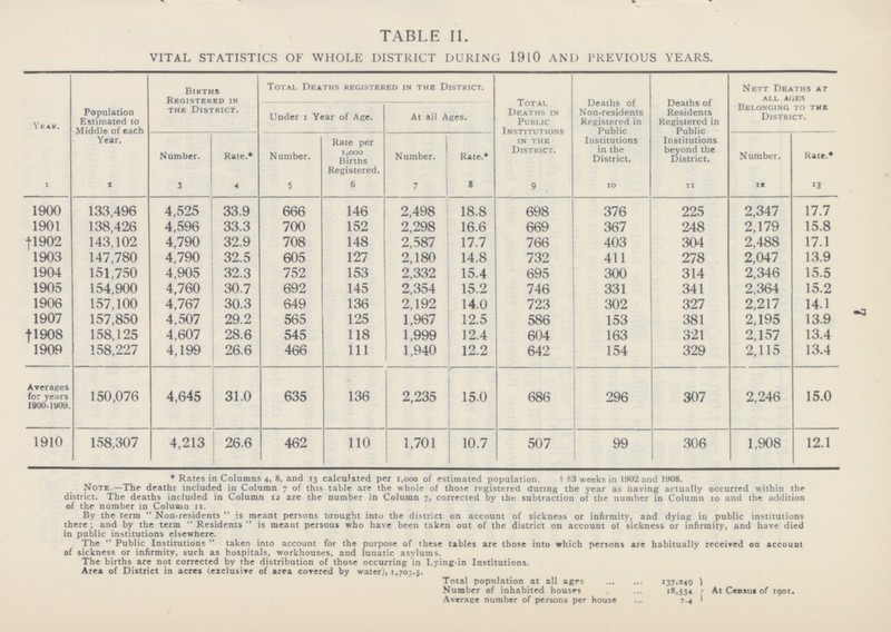 7 TABLE II. VITAL STATISTICS OF WHOLE DISTRICT DURING 1910 AND PREVIOUS YEARS. Year Population Estimated to Middle of each Year. Births Registered in the District. Total Deaths registered in the District. Total Deaths in Public Institutions in the District. Deaths of Non-residents Registered in Public Institutions in the District. Deaths of Residents Registered in Public Institutions beyond the District. Nett Deaths at all ages Belonging to the District. Under 1 Year of Age. At all Ages. Number. Rate.* Number. Rate per 1,000 Births Registered. Number. Rate.* Number. Rate.* 1 2 3 4 5 6 7 8 9 10 11 12 13 1900 133,496 4,525 33.9 666 146 2,498 18.8 698 376 225 2,347 17.7 1901 138,426 4,596 33.3 700 152 2,298 16.6 669 367 248 2,179 15.8 †1902 143,102 4,790 32.9 708 148 2,587 17.7 766 403 304 2,488 17.1 1903 147,780 4,790 32.5 605 127 2,180 14.8 732 411 278 2,047 13.9 1904 151,750 4,905 32.3 752 153 2,332 15.4 695 300 314 2,346 15.5 1905 154,900 4,760 30.7 692 145 2,354 15.2 746 331 341 2,364 15.2 1906 157,100 4,767 30.3 649 136 2,192 14.0 723 302 327 2,217 14.1 1907 157,850 4,507 29.2 565 125 1,967 12.5 586 153 381 2,195 13.9 †1908 158,125 4,607 28.6 545 118 1,999 12.4 604 163 321 2,157 13.4 1909 158,227 4,199 26.6 466 111 1,940 12.2 642 154 329 2,115 13.4 Averages for years 1900-1909. 150,076 4,645 31.0 635 136 2,235 15.0 686 296 307 2,246 15.0 1910 158,307 4,213 26.6 462 110 1,701 10.7 507 99 306 1,908 12.1 * Rates in Columns 4, 8, and 13 calculated per 1,000 of estimated population. † 53 weeks in 1902 and 1908. Note.—The deaths included in Column 7 of this table are the whole of those registered during the year as having actually occurred within the district. The deaths included in Column 12 are the number in Column 7, corrected by the subtraction of the number in Column 10 and the addition of the number in Column 11. By the term Non-residents is meant persons brought into the district on account of sickness or infirmity, and dying in public institutions there; and by the term Residents is meant persons who have been taken out of the district on account of sickness or infirmity, and have died in public institutions elsewhere. The Public Institutions taken into account for the purpose of these tables are those into which persons are habitually received on account of sickness or infirmity, such as hospitals, workhouses, and lunatic asylums. The births are not corrected by the distribution of those occurring in Lying-in Institutions. Area of District in acres (exclusive of area covered by water), 1,703.5. Total population at all ages 137,249 Number of inhabited houses 18,534 At Census of 1901. Average number of persons per house 7.4