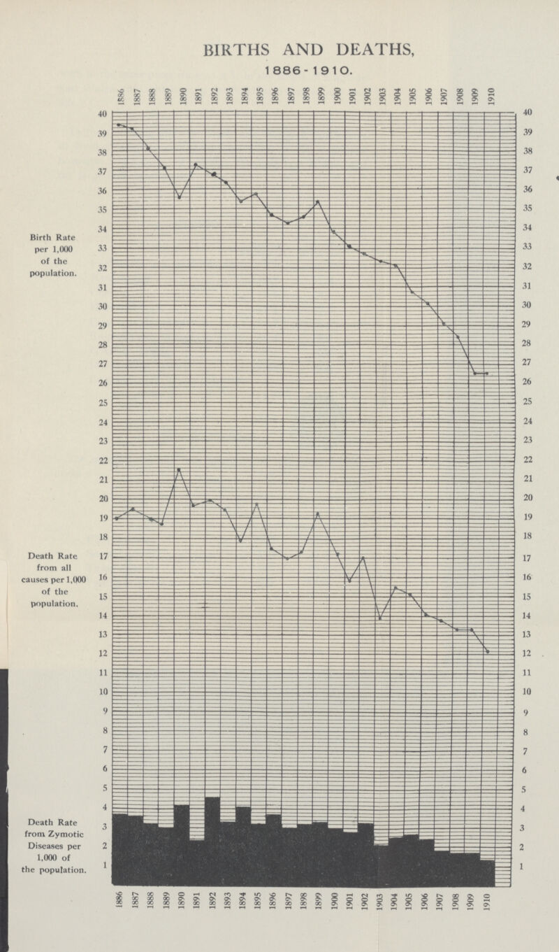 BIRTHS AND DEATHS, 1886-1910.