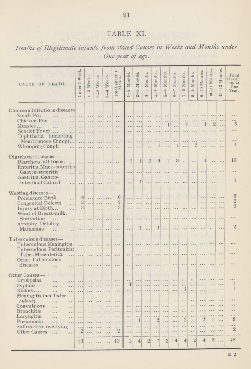 21 TABLE XI. Deaths of Illegitimate infants from stated Causes in Weeks and Months under One year of age. CAUSE OF DEATH. Under 1 Week. 1 1—2 Weeks. 2—3 Weeks. 3—4 Weeks. Total under 1 Month. 1—2 Months. 2—3 Months. 3—4 Months. 4—5 Months. 5—6 Months. 6—7 Months. 7—8 Months. 8—9 Momhs. 9—10 Months. 10—11 Months. 11—12 Months. Total Deaths under One Year. Common Infectious diseases Small-Pox ... ... ... ... ... ... ... ... ... ... ... ... ... ... ... ... ... Chicken-Pox ... ... ... ... ... ... ... ... ... ... ... ... ... ... ... ... ... Measles ... ... ... ... ... ... ... ... ... 1 ... 1 ... 1 2 ... 5 Scarlet Fever ... ... ... ... ... ... ... ... ... ... ... ... ... ... ... ... ... Diphtheria (including Membranous Croup) ... ... ... ... ... ... ... ... ... ... ... ... ... ... ... ... ... Whooping Cough ... ... ... ... ... ... ... ... 1 ... 1 ... 2 ... ... ... 4 Diarrhæal diseases— Diarrhæa, all forms ... ... ... ... ... 2 1 2 3 1 3 ... ... 1 ... ... 13 Enteritis, Muco-enteritis Gastro-enteritis ... ... ... ... ... ... ... ... ... ... ... ... ... ... ... ... ... Gastritis, Gastro intestinal Catarrh ... ... ... ... ... ... 1 ... ... ... ... ... ... ... ... ... 1 Wasting diseases— Premature Birth 6 ... ... ... 6 ... ... ... ... ... ... ... ... ... ... ... 6 Congenital Defects 2 ... ... ... 2 ... ... ... ... ... ... ... ... ... ... ... 2 Injury at Birth 3 ... ... ... 3 ... ... ... ... ... ... ... ... ... ... ... 3 Want of Breast-milk, Starvation ... ... ... ... ... ... ... ... ... ... ... ... ... ... ... ... ... Atrophy, Debility, Marasmus ... ... ... ... ... ... 1 ... 1 ... ... ... ... ... ... ... 2 Tuberculous diseases— Tuberculous Meningitis ... ... ... ... ... ... ... ... ... ... ... ... ... ... ... ... ... Tuberculous Peritonitis: Tabes Mesenterica ... ... ... ... ... ... ... ... ... ... ... ... ... ... ... ... ... Other Tuberculous diseases ... ... ... ... ... ... ... ... ... ... ... ... ... ... ... ... ... Other Causes— Erysipelas ... ... ... ... ... ... ... ... ... ... ... ... ... ... ... .... ... Syphilis ... ... ... ... ... 1 ... ... ... ... ... ... ... ... ... ... 1 Rickets ... ... ... ... ... ... ... ... ... ... ... 1 ... ... ... ... 1 Meningitis (not Tuber culous) ... ... ... ... ... ... ... ... ... ... ... ... ... ... ... ... ... Convulsions ... ... ... ... ... ... ... ... ... ... ... ... ... ... ... ... ... Bronchitis ... ... ... ... ... ... ... ... ... ... ... ... ... ... ... ... ... Laryngitis ... ... ... ... ... ... ... ... ... ... ... ... ... ... ... ... ... Pneumonia ... ... ... ... ... ... 1 ... 2 ... ... 2 ... 2 1 ... 8 Suffocation, overlying ... ... ... ... ... ... ... ... ... ... ... ... ... ... ... ... ... Other Causes 2 ... ... ... 2 ... ... ... ... ... ... ... ... ... ... ... 2 13 ... ... ... 13 3 4 2 7 2 4 4 2 4 3 ... 48 B 2