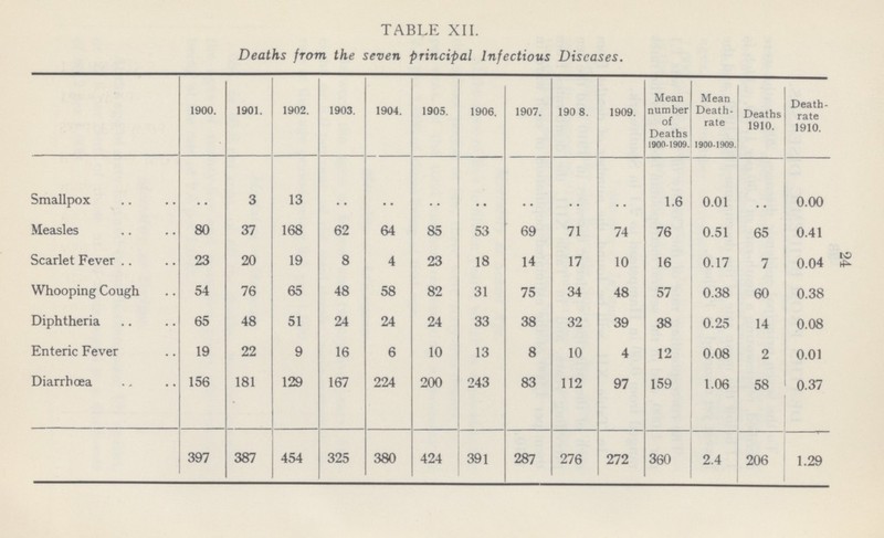 24 TABLE XII. Deaths from seven principal Infectious Diseases. 1900. 1901. 1902. 1903. 1904. 1905. 1906, 1907. 1908. 1909. Mean number of Deaths 1900-1909. Mean Death rate 1900-1909. Deaths 1910. Death rate 1910. Smallpox .. 3 13 .. .. .. .. .. .. .. 1.6 0.01 .. 0.00 Measles 80 37 168 62 64 85 53 69 71 74 76 0.51 65 0.41 Scarlet Fever 23 20 19 8 4 23 18 14 17 10 16 0.17 7 0.04 Whooping Cough 54 76 65 48 58 82 31 75 34 48 57 0.38 60 0.38 Diphtheria 65 48 51 24 24 24 33 38 32 39 38 0.25 14 0.08 Enteric Fever 19 22 9 16 6 10 13 8 10 4 12 0.08 2 0.01 Diarrhœa 156 181 129 167 224 200 243 83 112 97 159 1.06 58 0.37 397 387 454 325 380 424 391 287 276 272 360 2.4 206 1.29